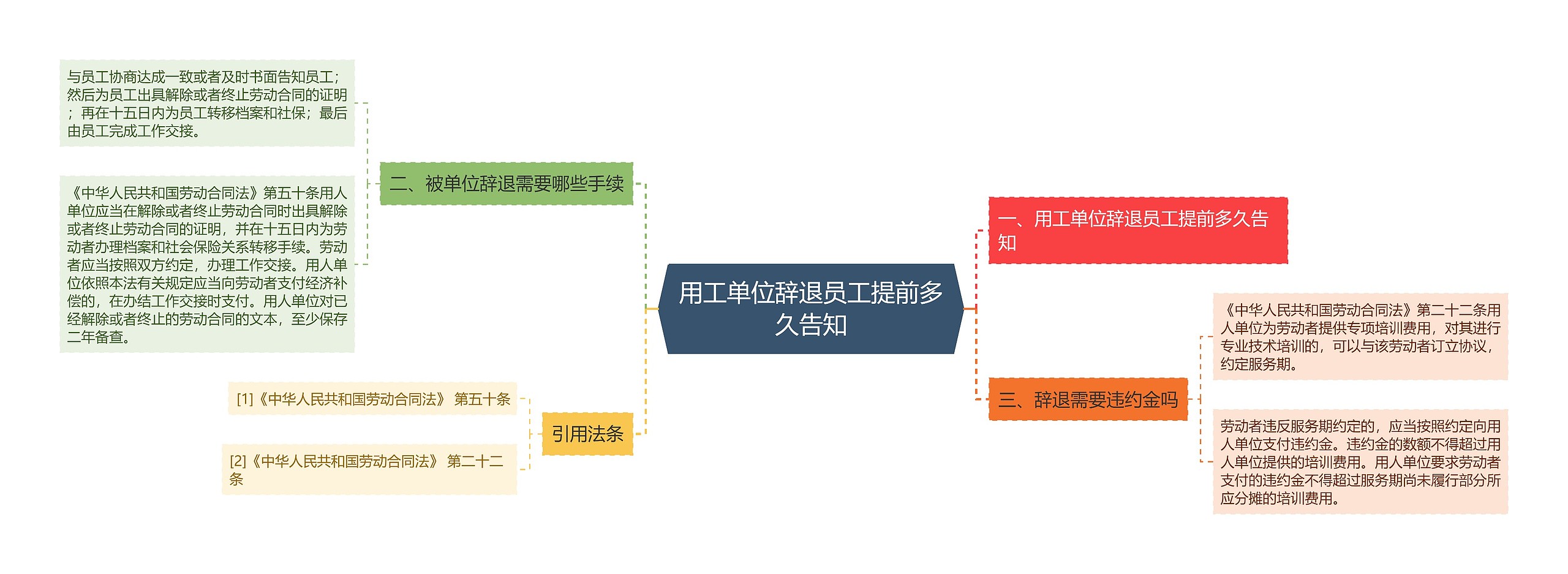 用工单位辞退员工提前多久告知