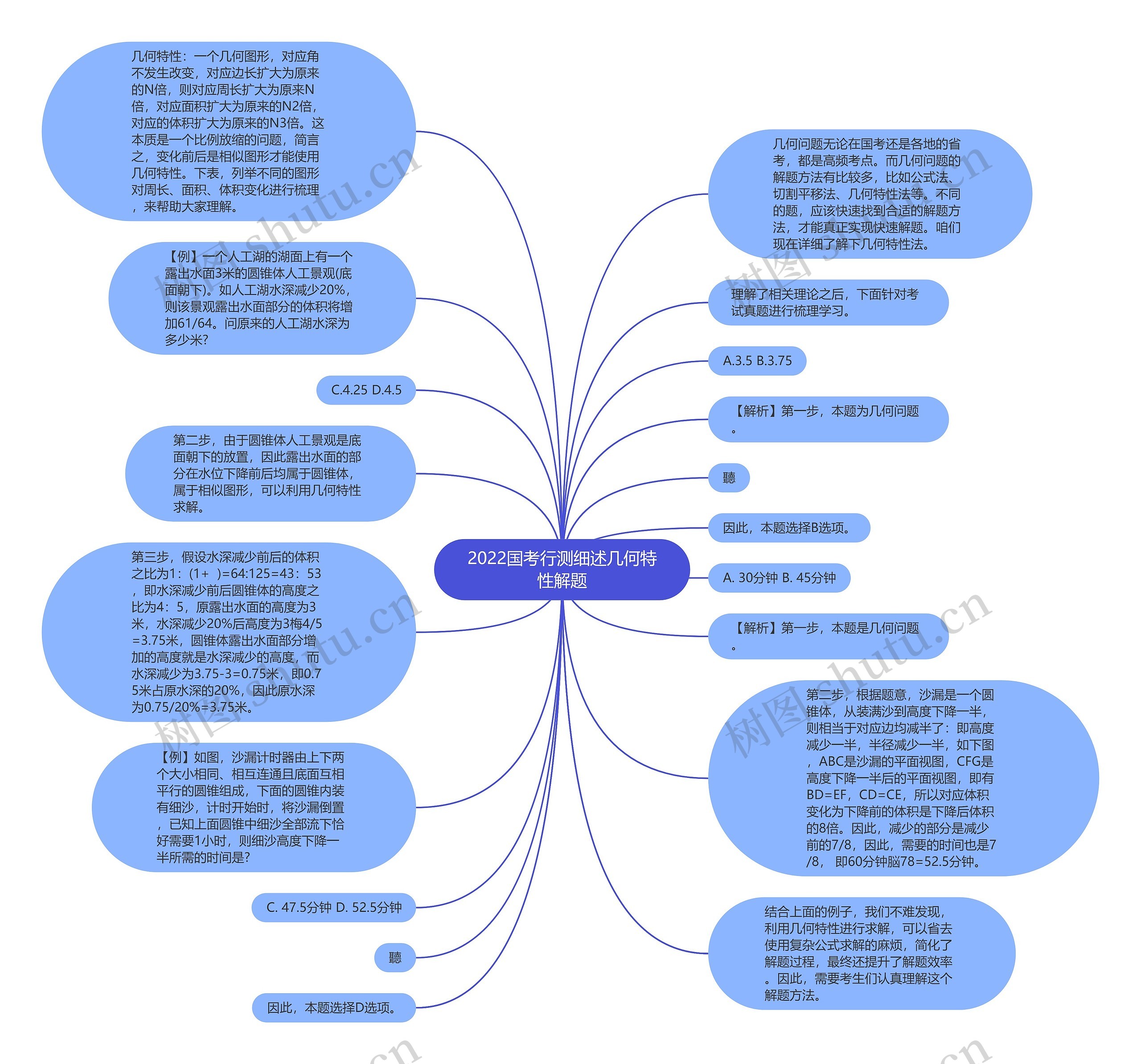 2022国考行测细述几何特性解题思维导图