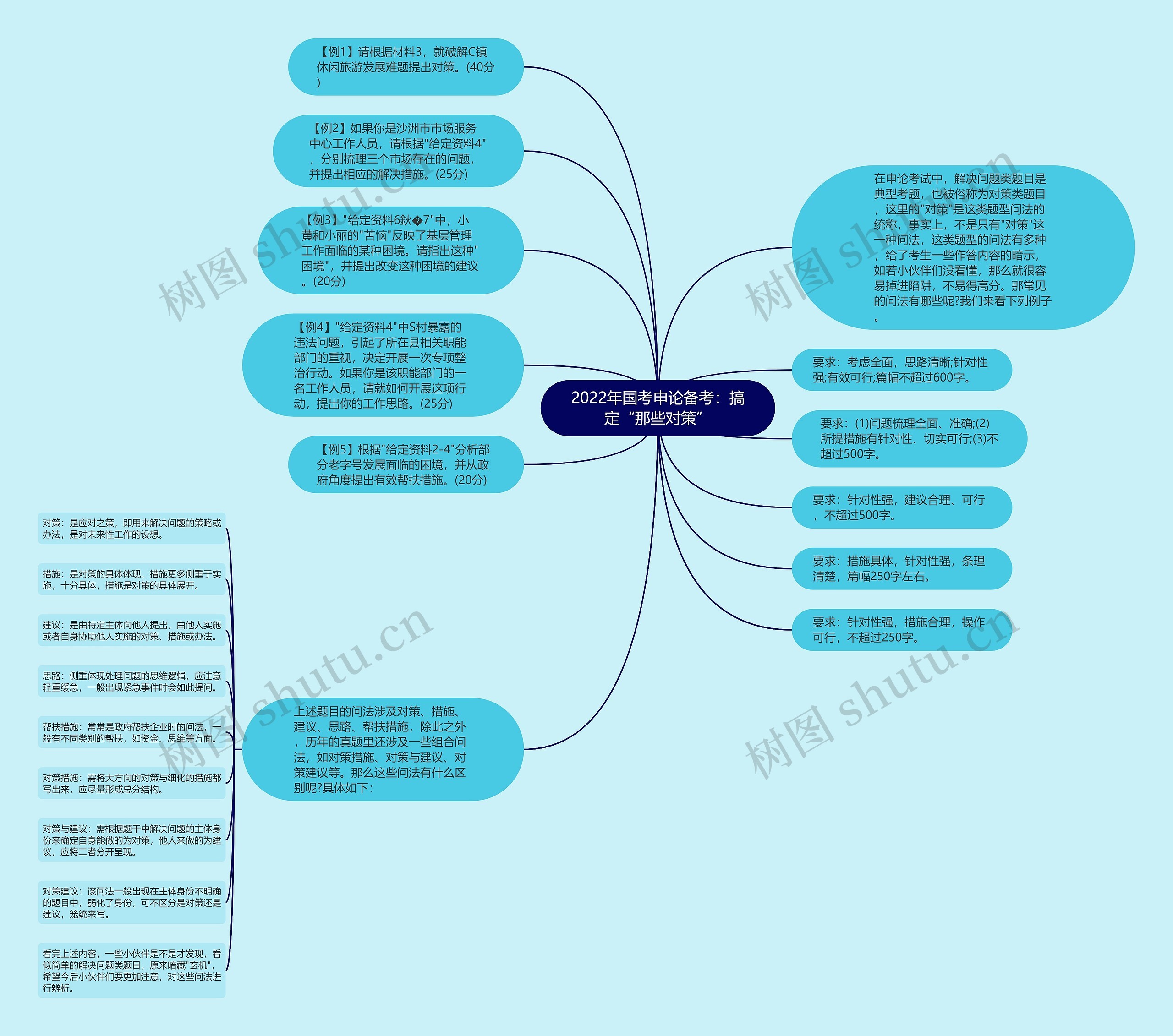 2022年国考申论备考:搞定“那些对策”思维导图高清图 2022年国考申论备考:搞定“那些对策”思维导图