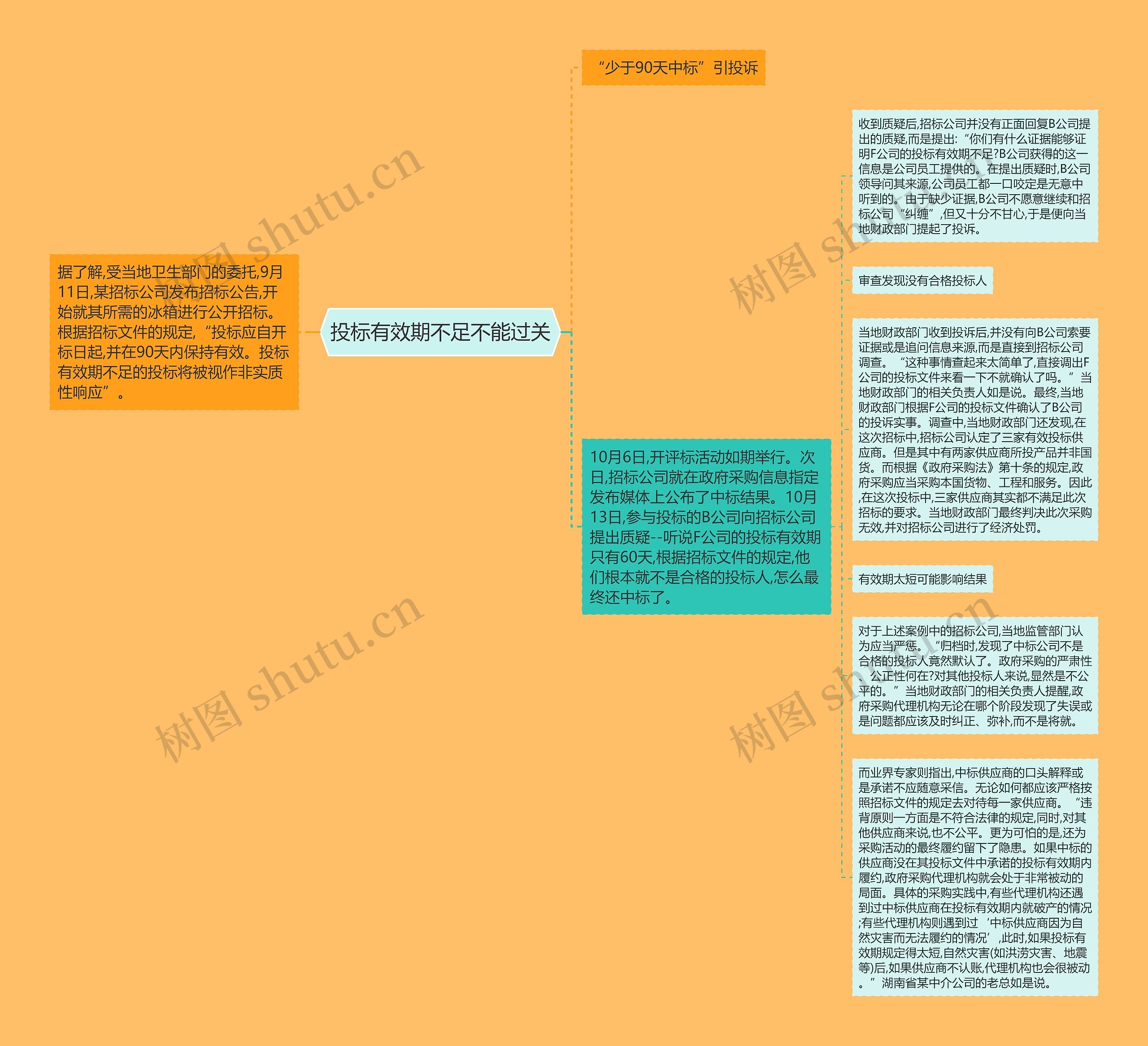 投标有效期不足不能过关思维导图