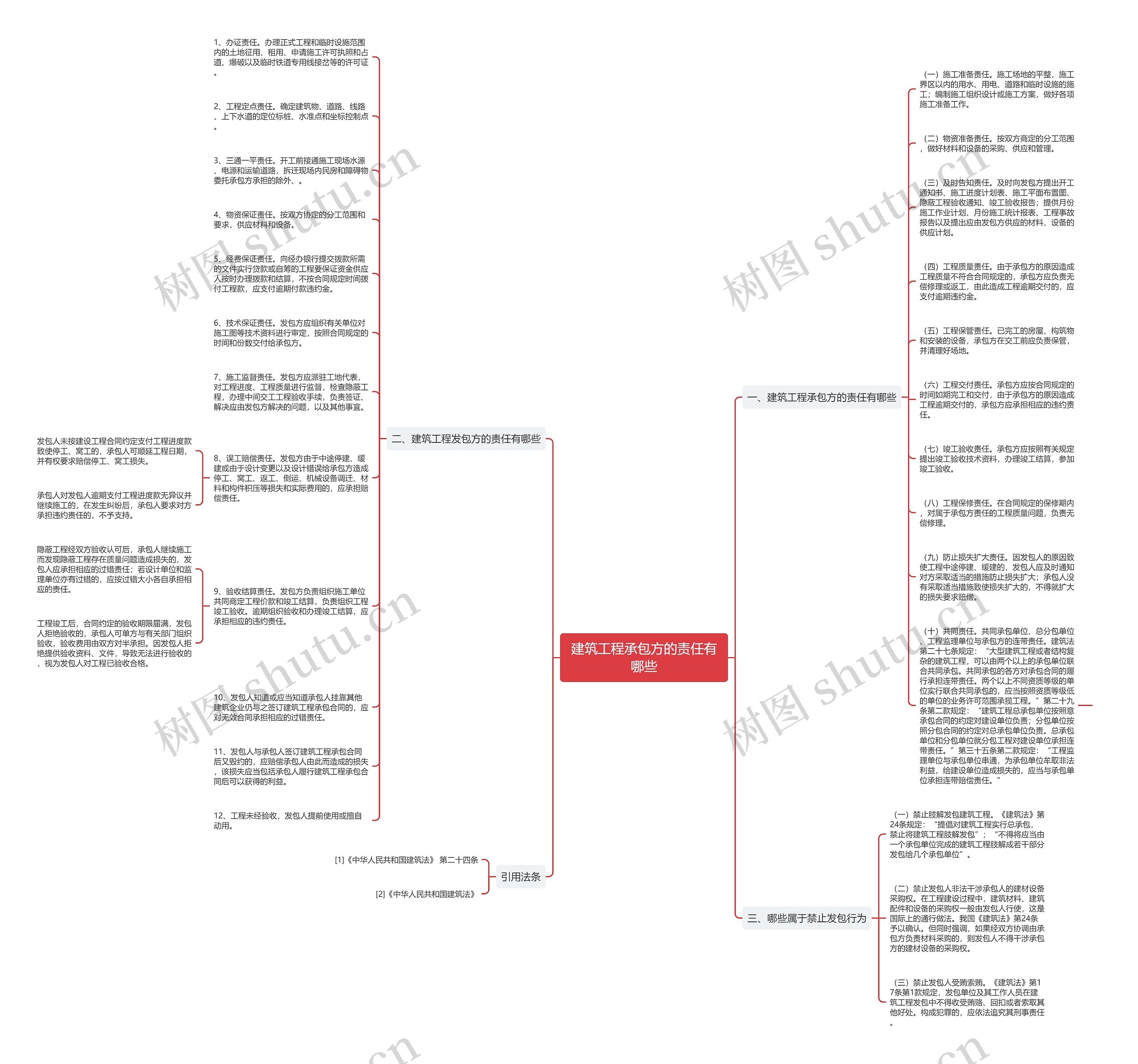 建筑工程承包方的责任有哪些思维导图