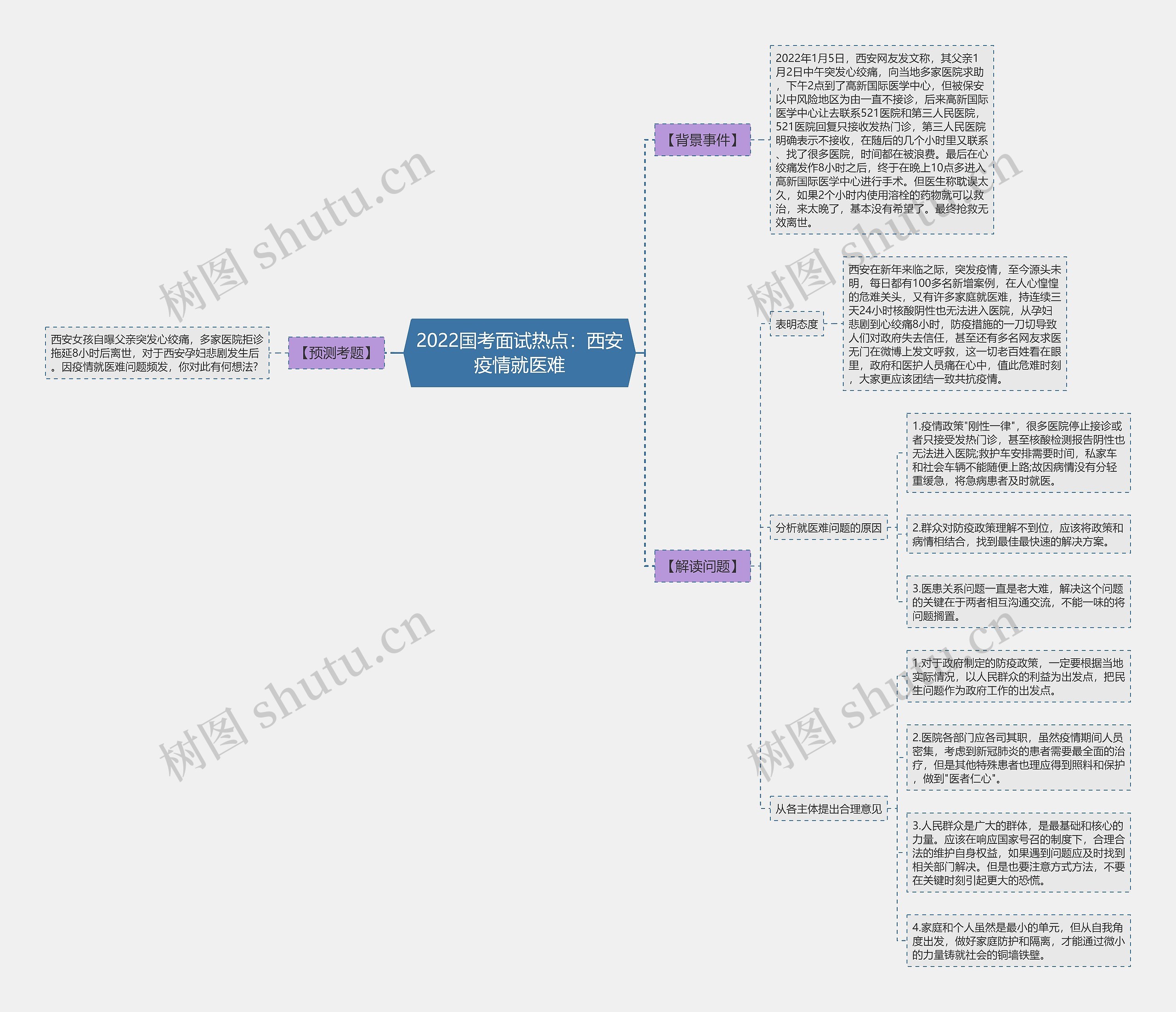 2022国考面试热点：西安疫情就医难思维导图