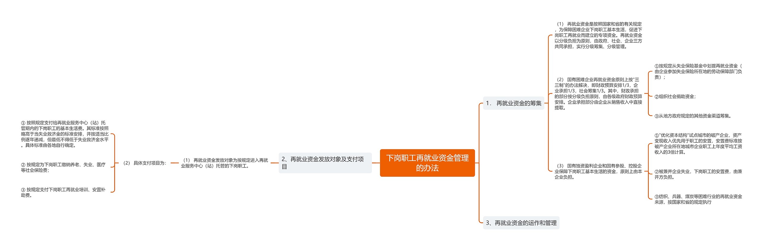 下岗职工再就业资金管理的办法