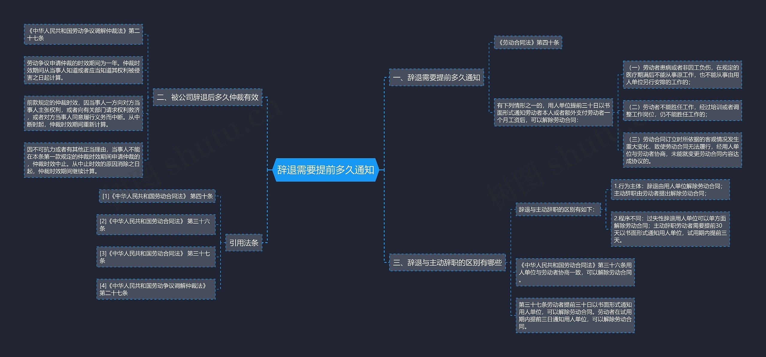 辞退需要提前多久通知思维导图