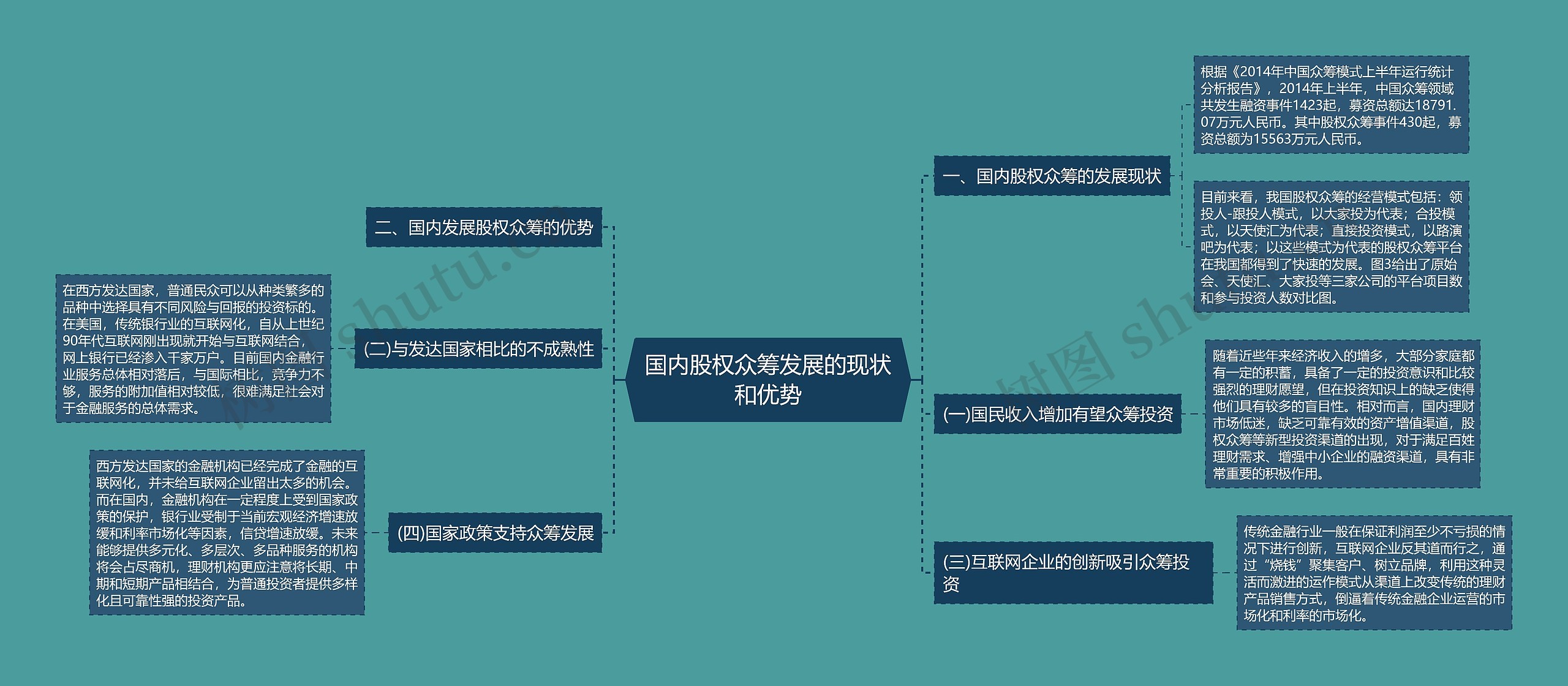 国内股权众筹发展的现状和优势思维导图