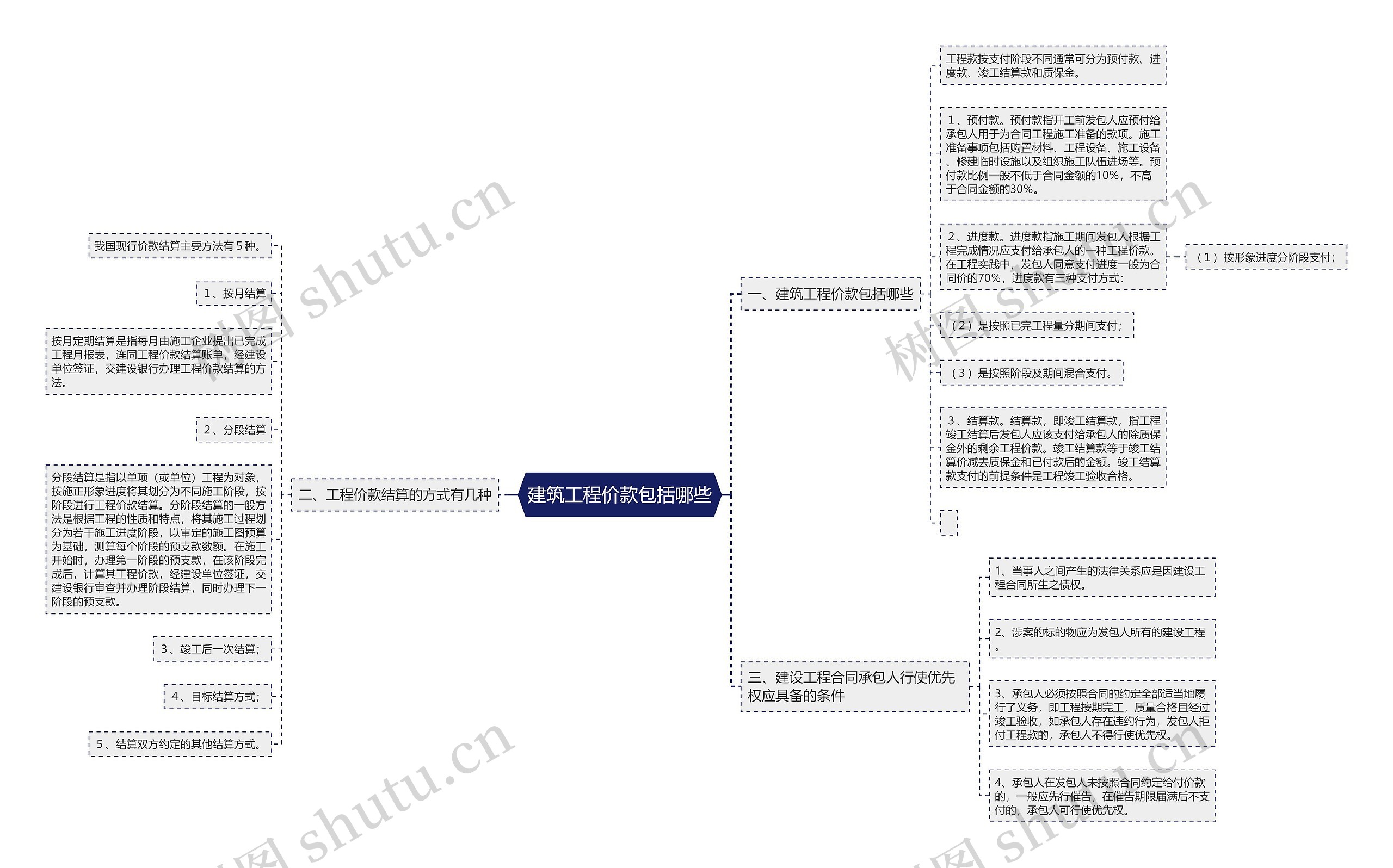 建筑工程价款包括哪些思维导图