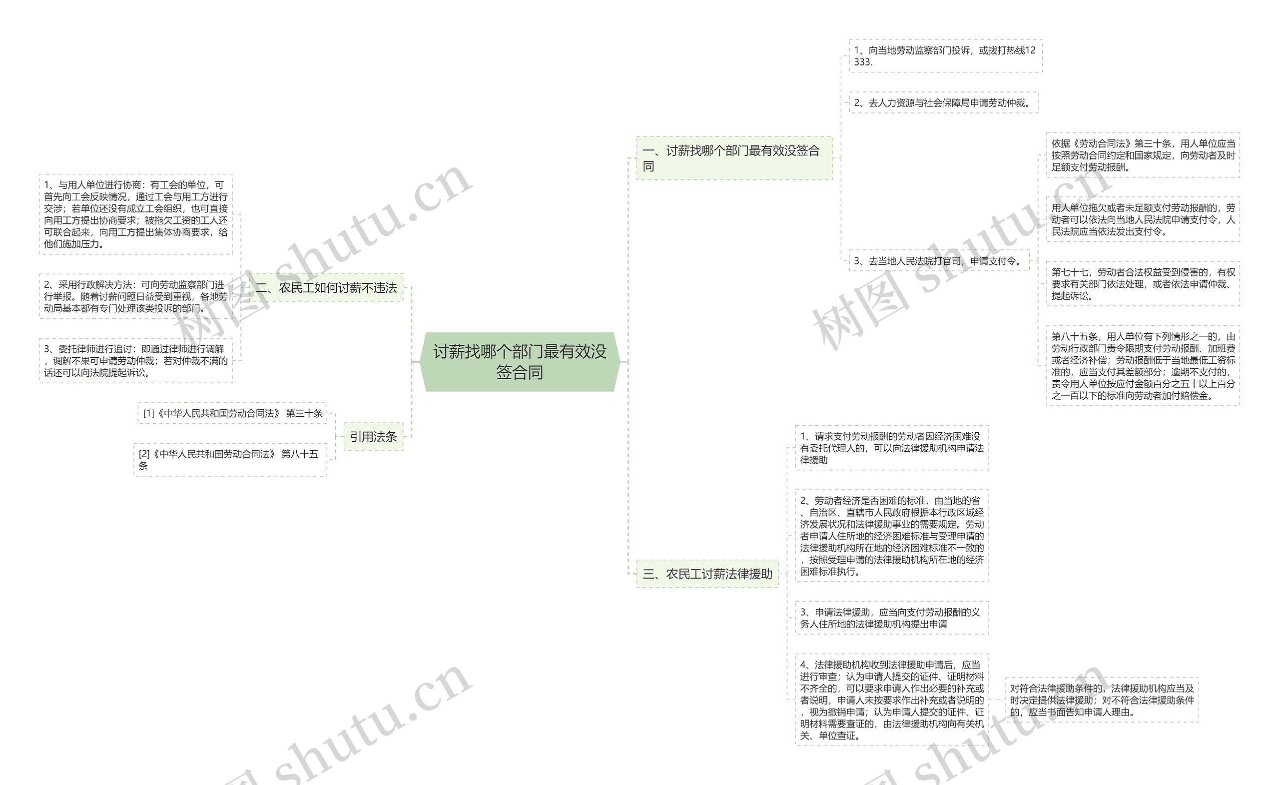 讨薪找哪个部门最有效没签合同思维导图