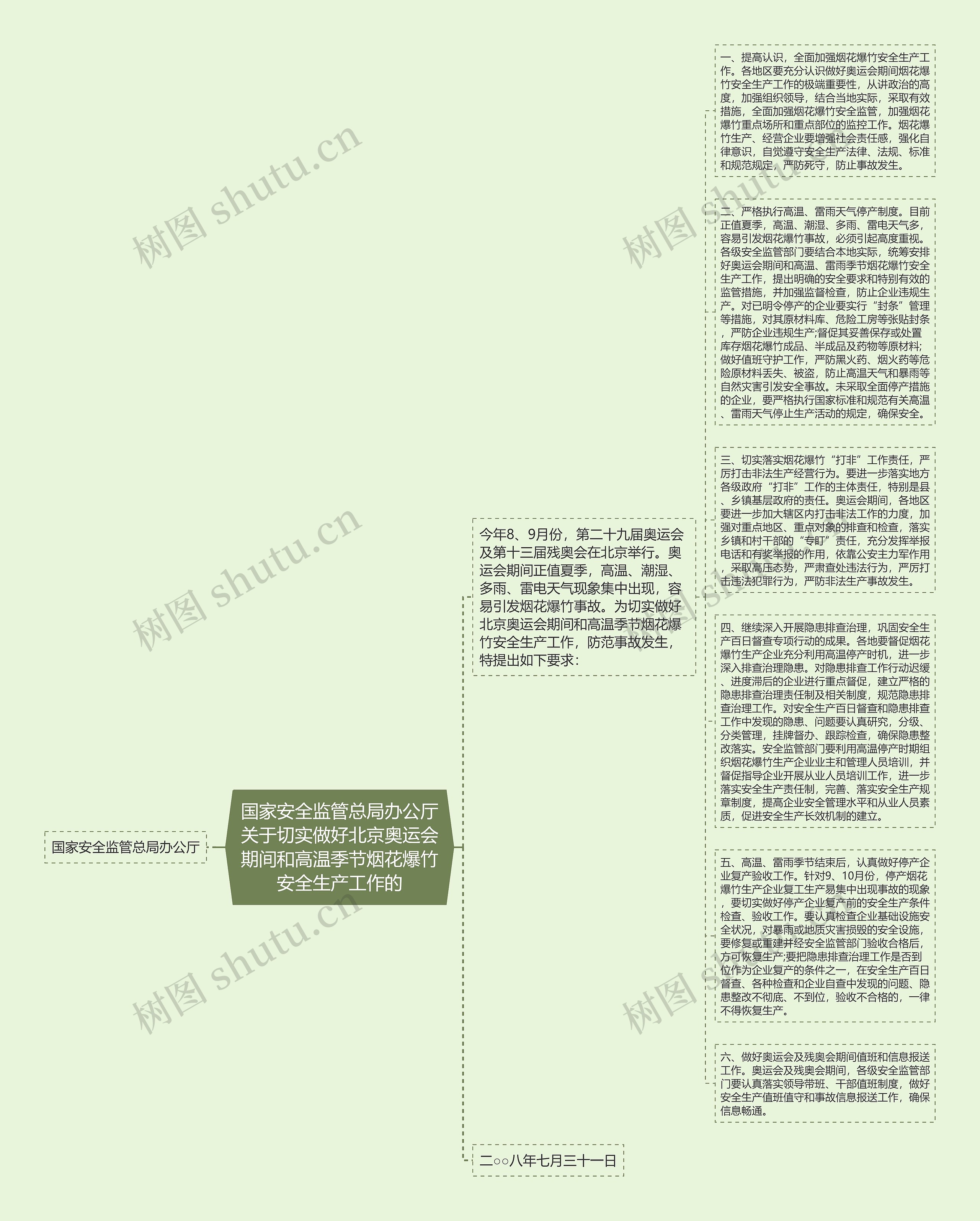 国家安全监管总局办公厅关于切实做好北京奥运会期间和高温季节烟花爆竹安全生产工作的思维导图