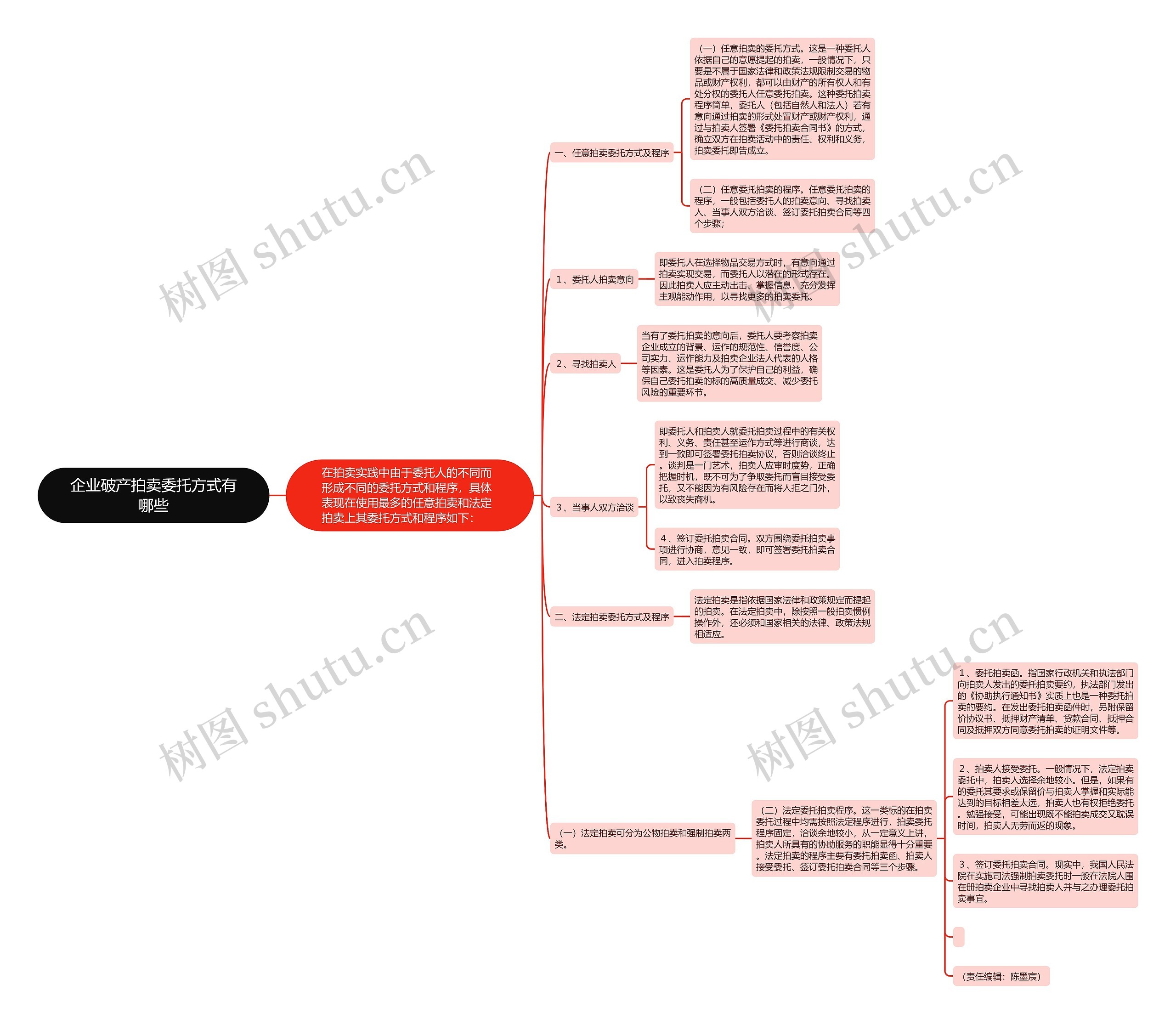 企业破产拍卖委托方式有哪些思维导图