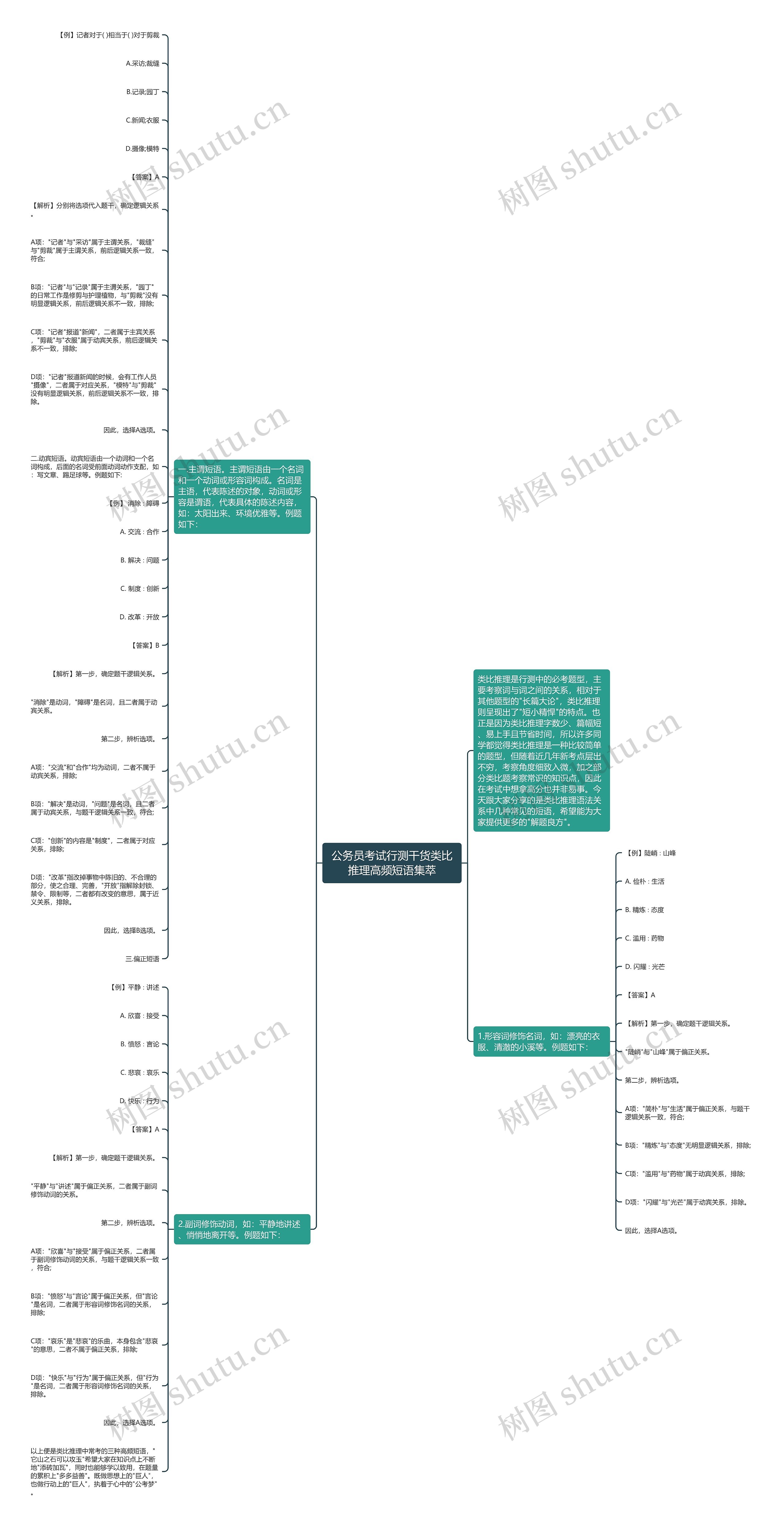 公务员考试行测干货类比推理高频短语集萃思维导图