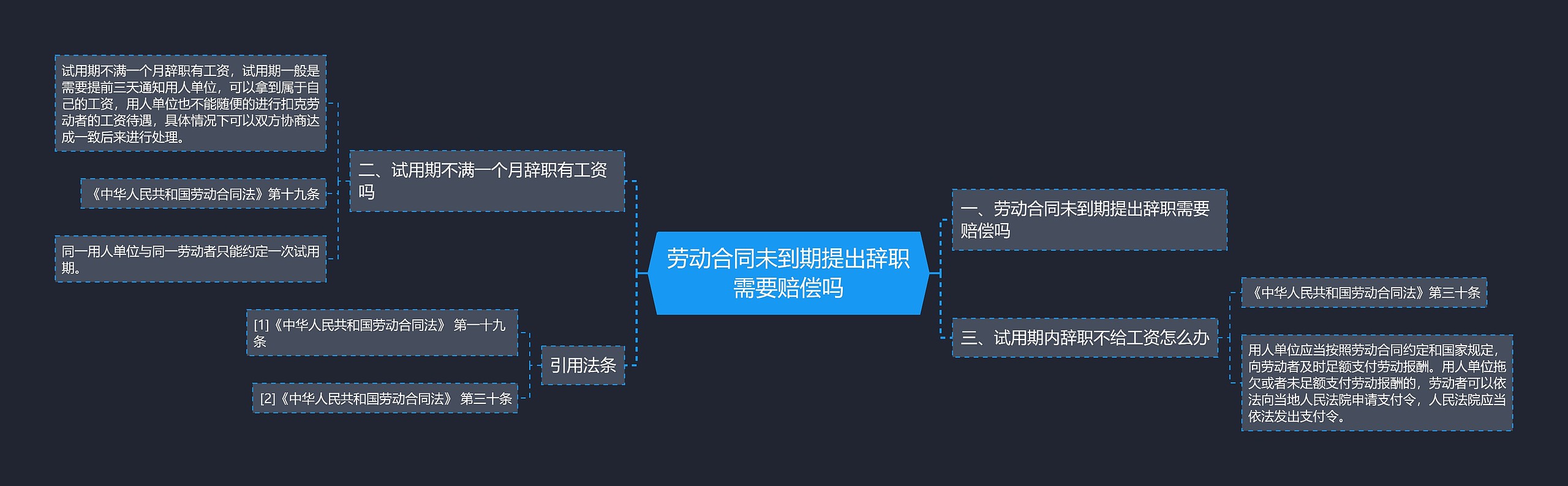 劳动合同未到期提出辞职需要赔偿吗思维导图