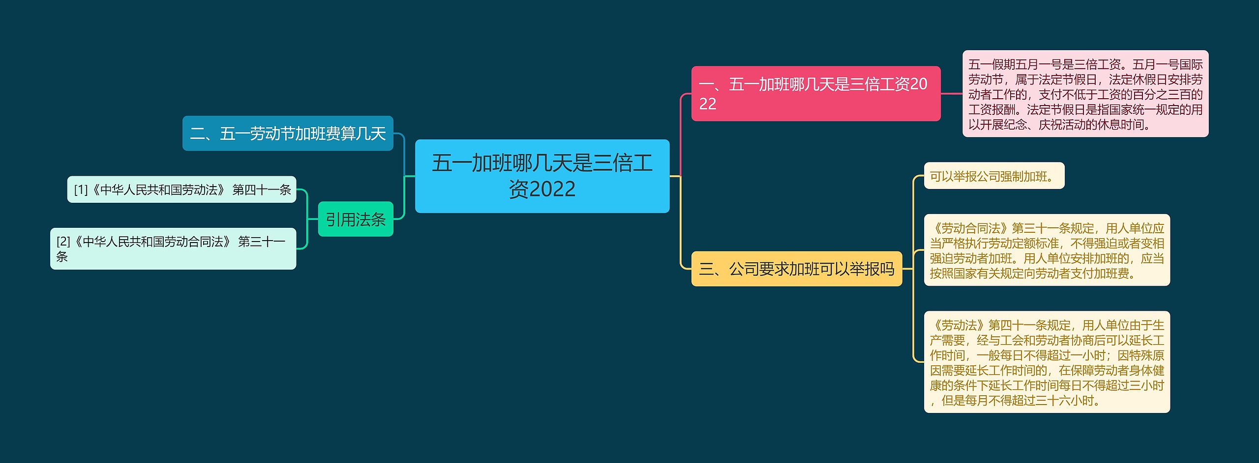 五一加班哪几天是三倍工资2022思维导图