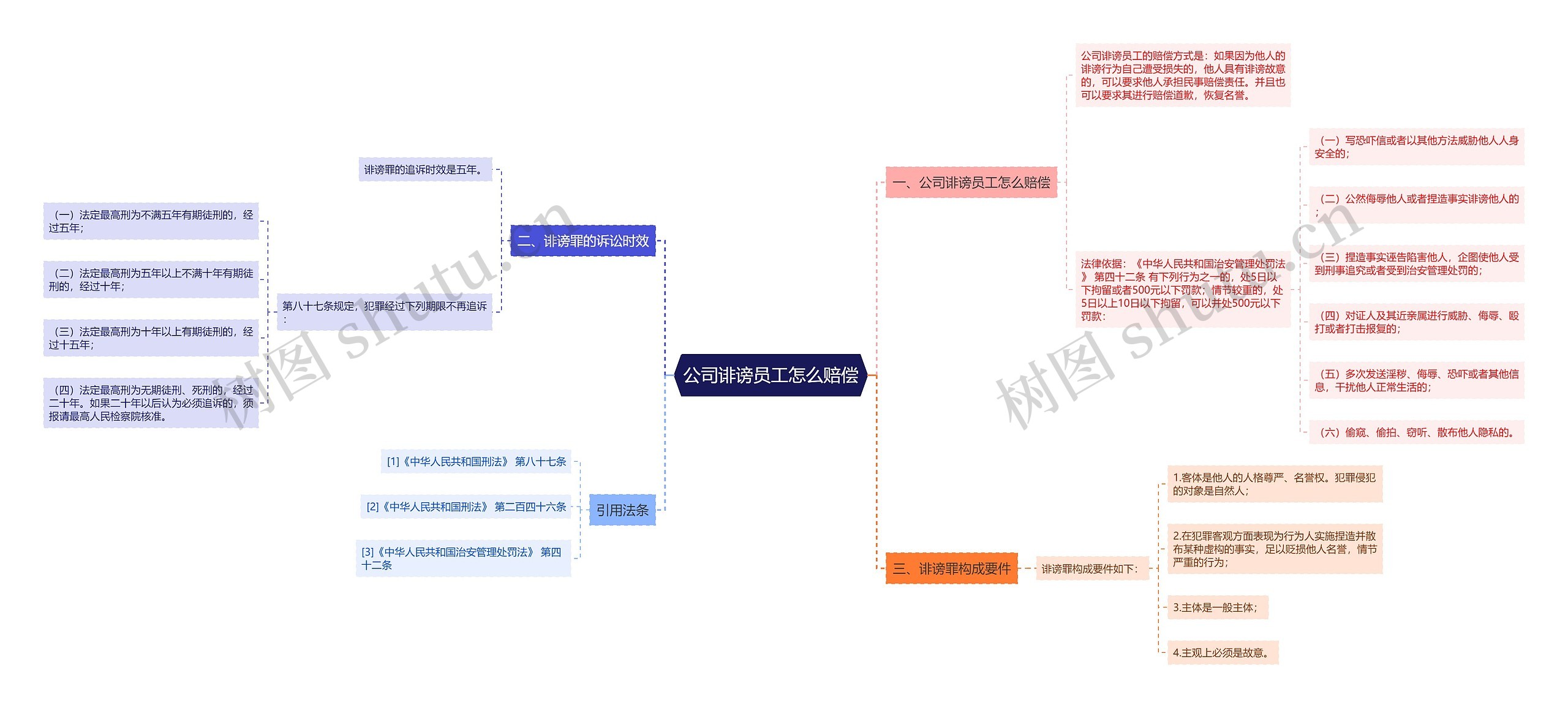 公司诽谤员工怎么赔偿思维导图