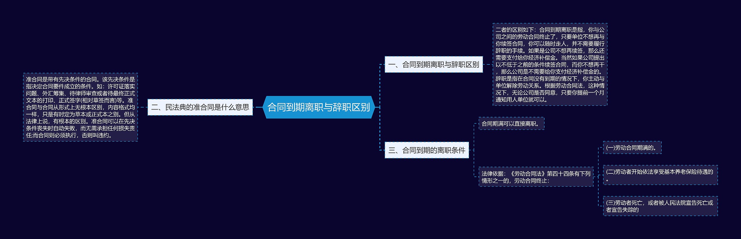 合同到期离职与辞职区别思维导图