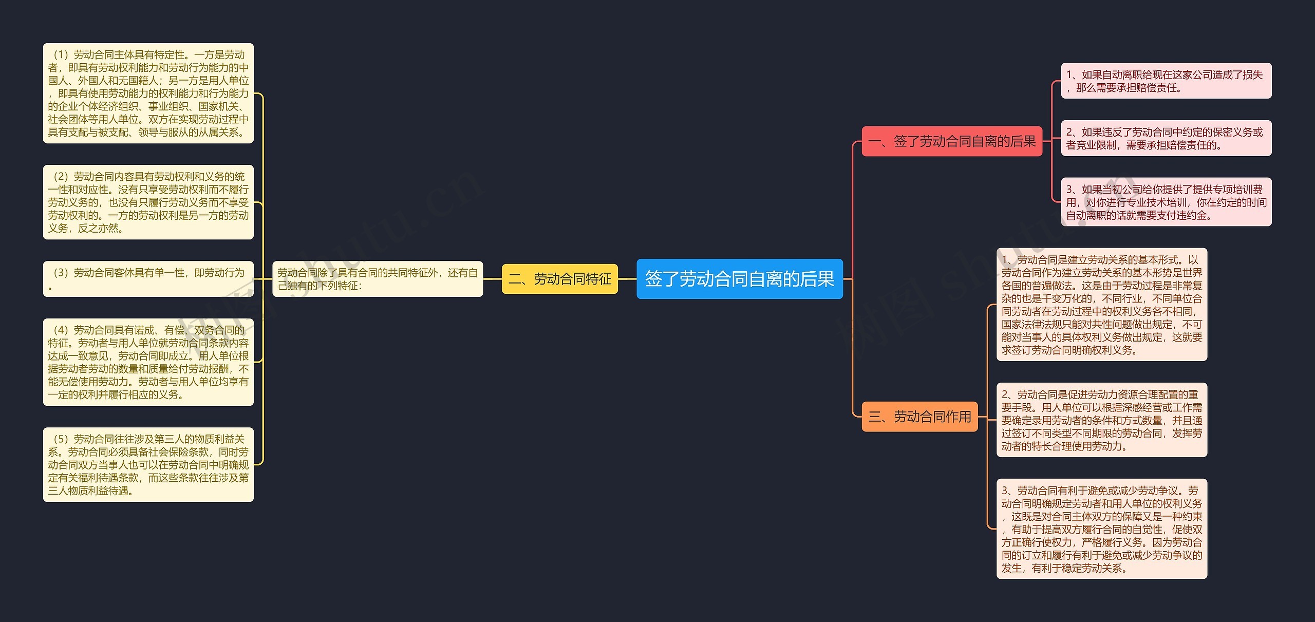 签了劳动合同自离的后果思维导图