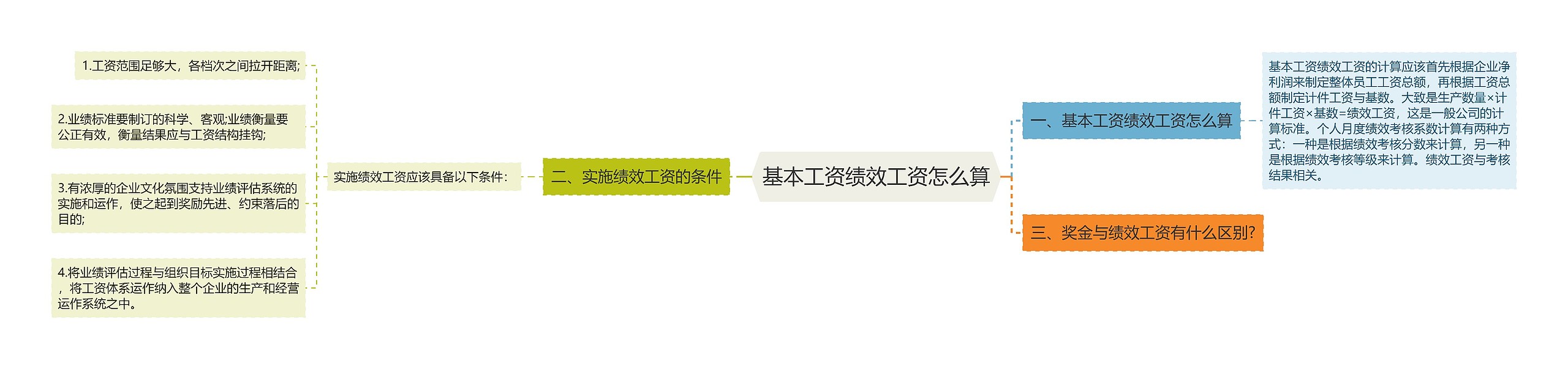 基本工资绩效工资怎么算