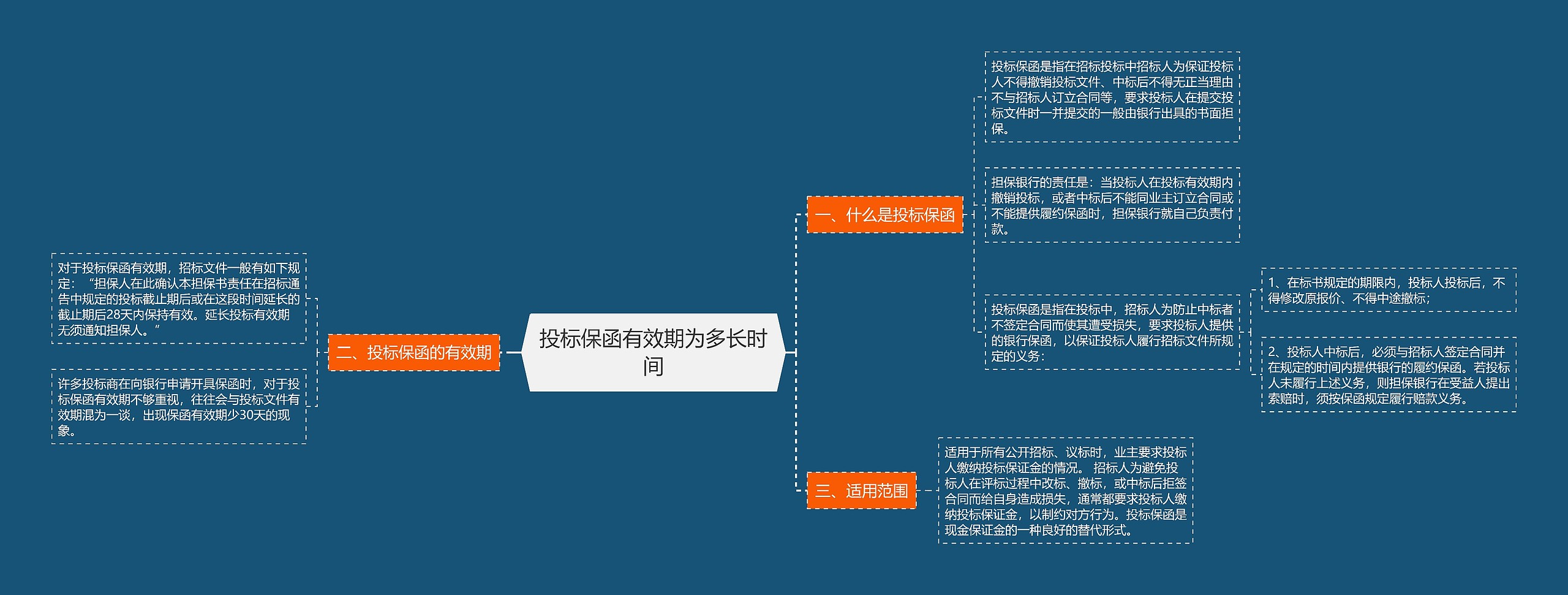 投标保函有效期为多长时间思维导图