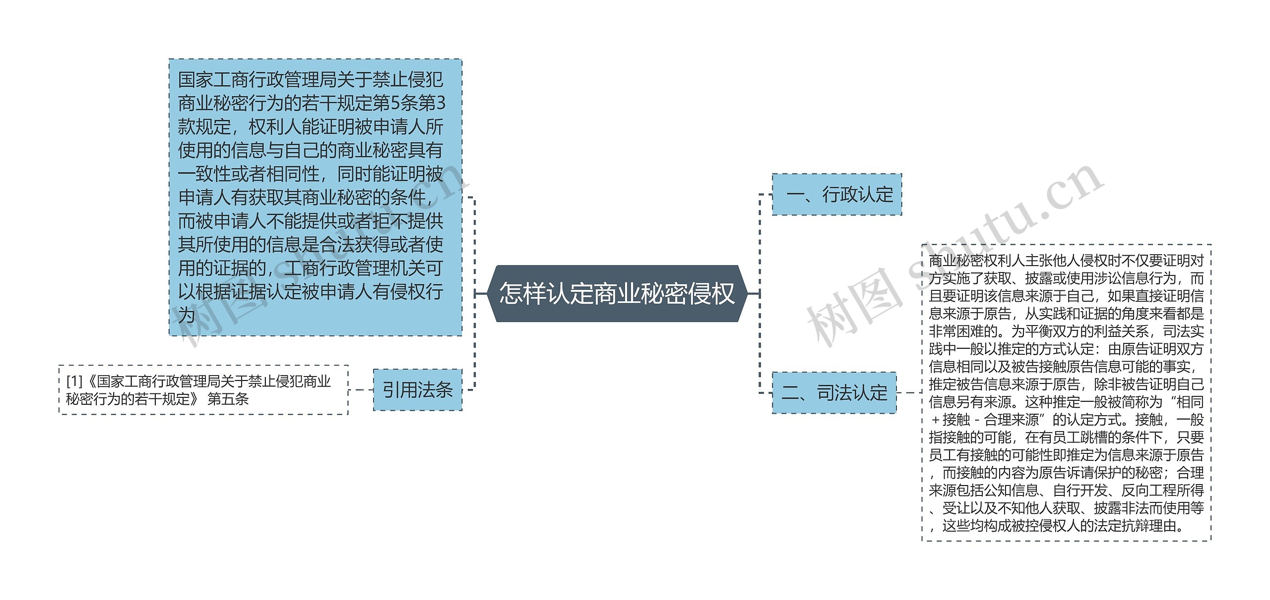 怎样认定商业秘密侵权思维导图