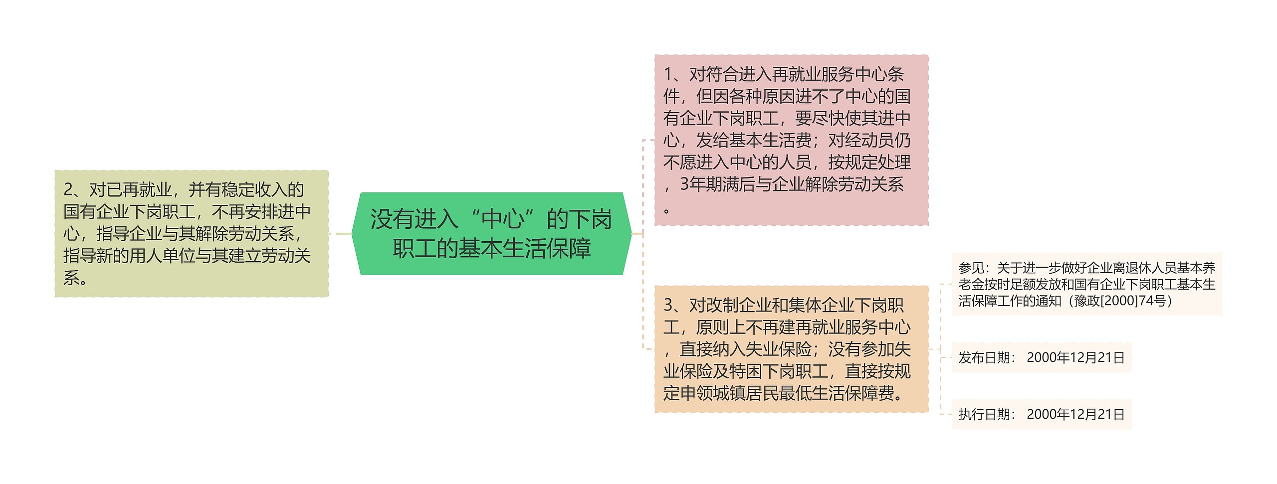 没有进入“中心”的下岗职工的基本生活保障