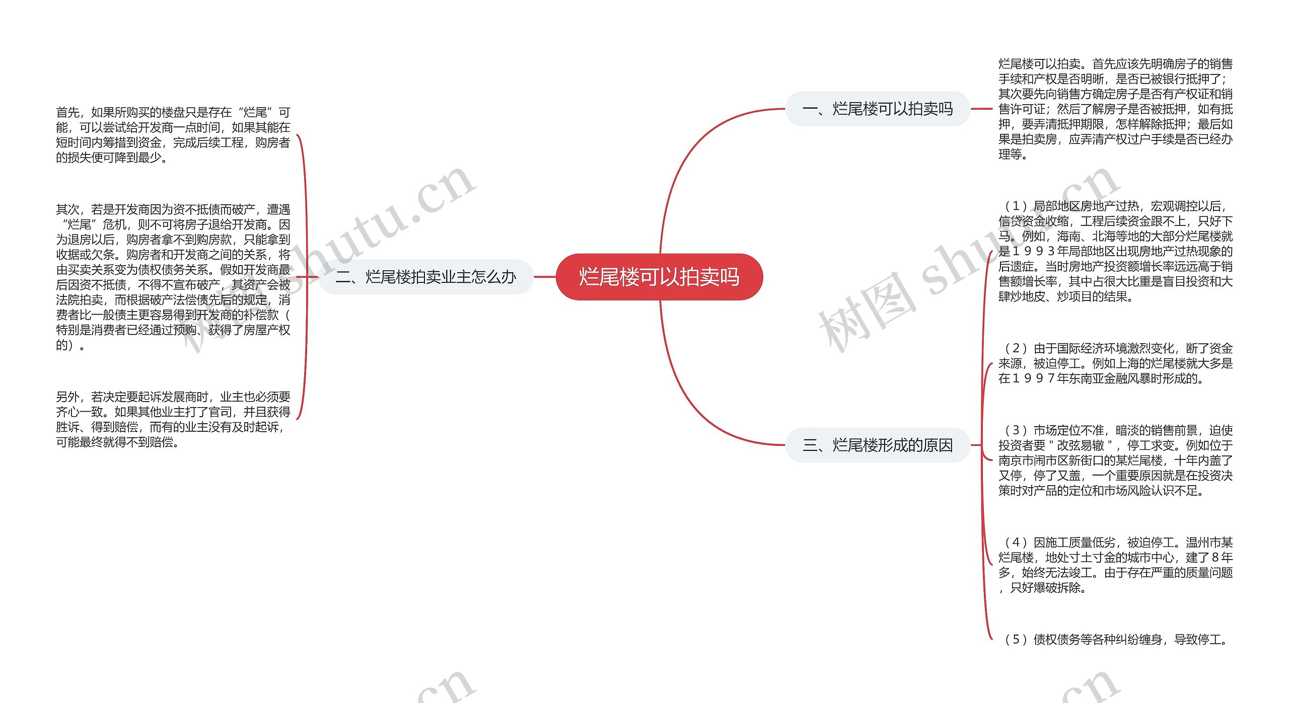 烂尾楼可以拍卖吗思维导图