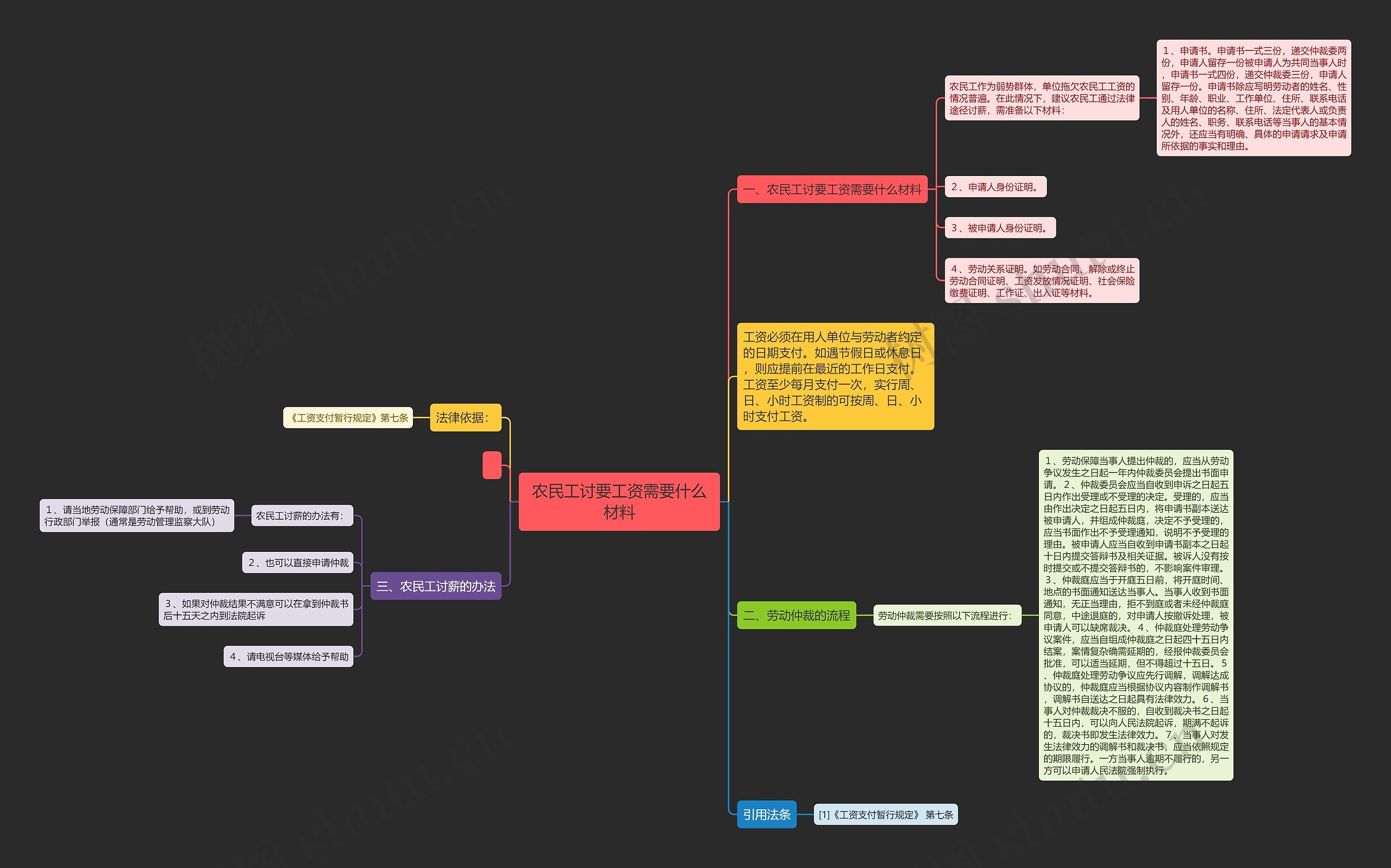 农民工讨要工资需要什么材料思维导图