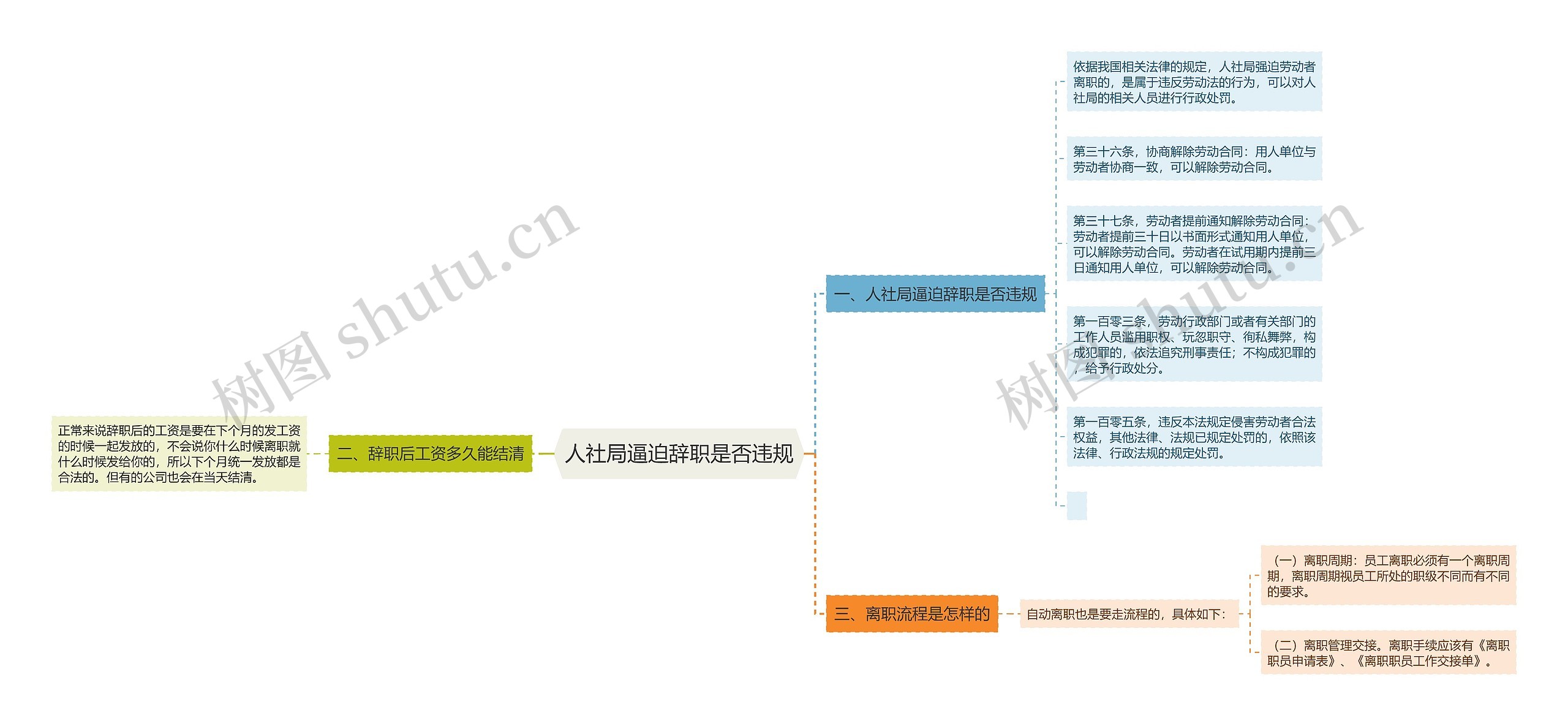 人社局逼迫辞职是否违规思维导图