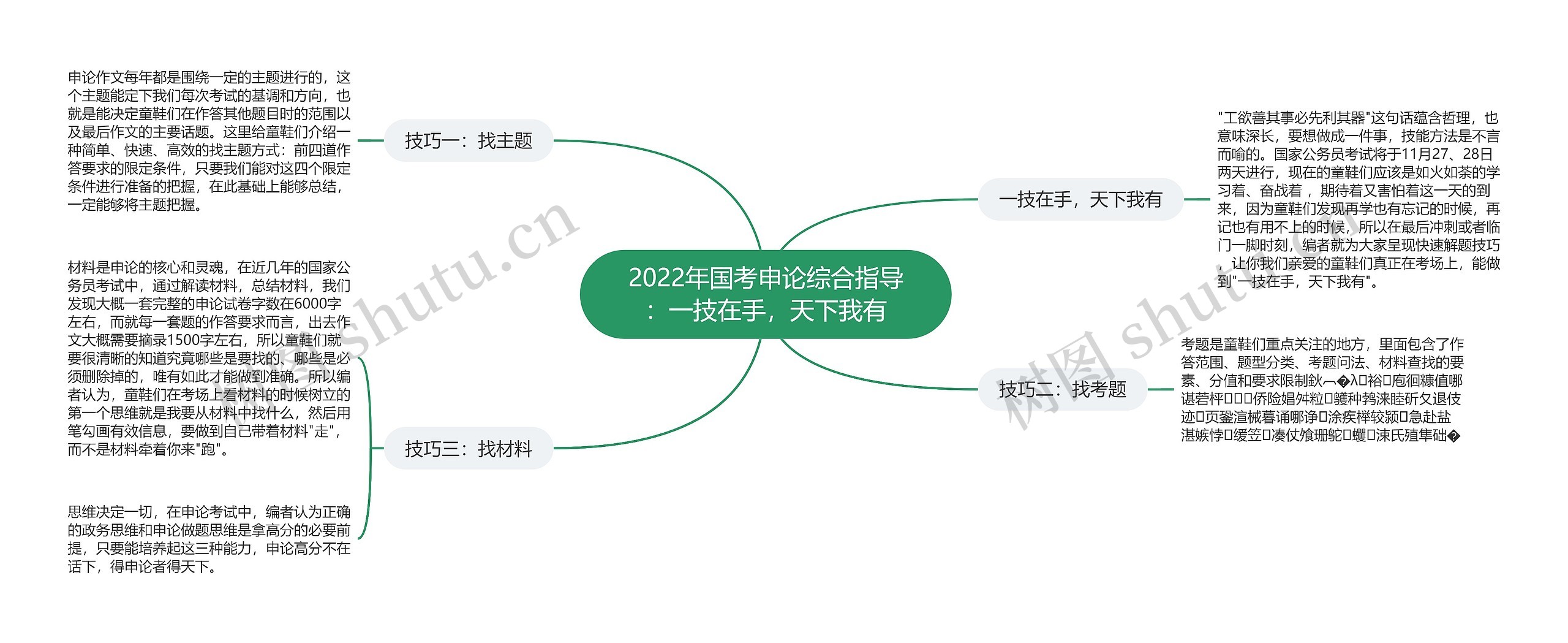 2022年国考申论综合指导：一技在手，天下我有思维导图