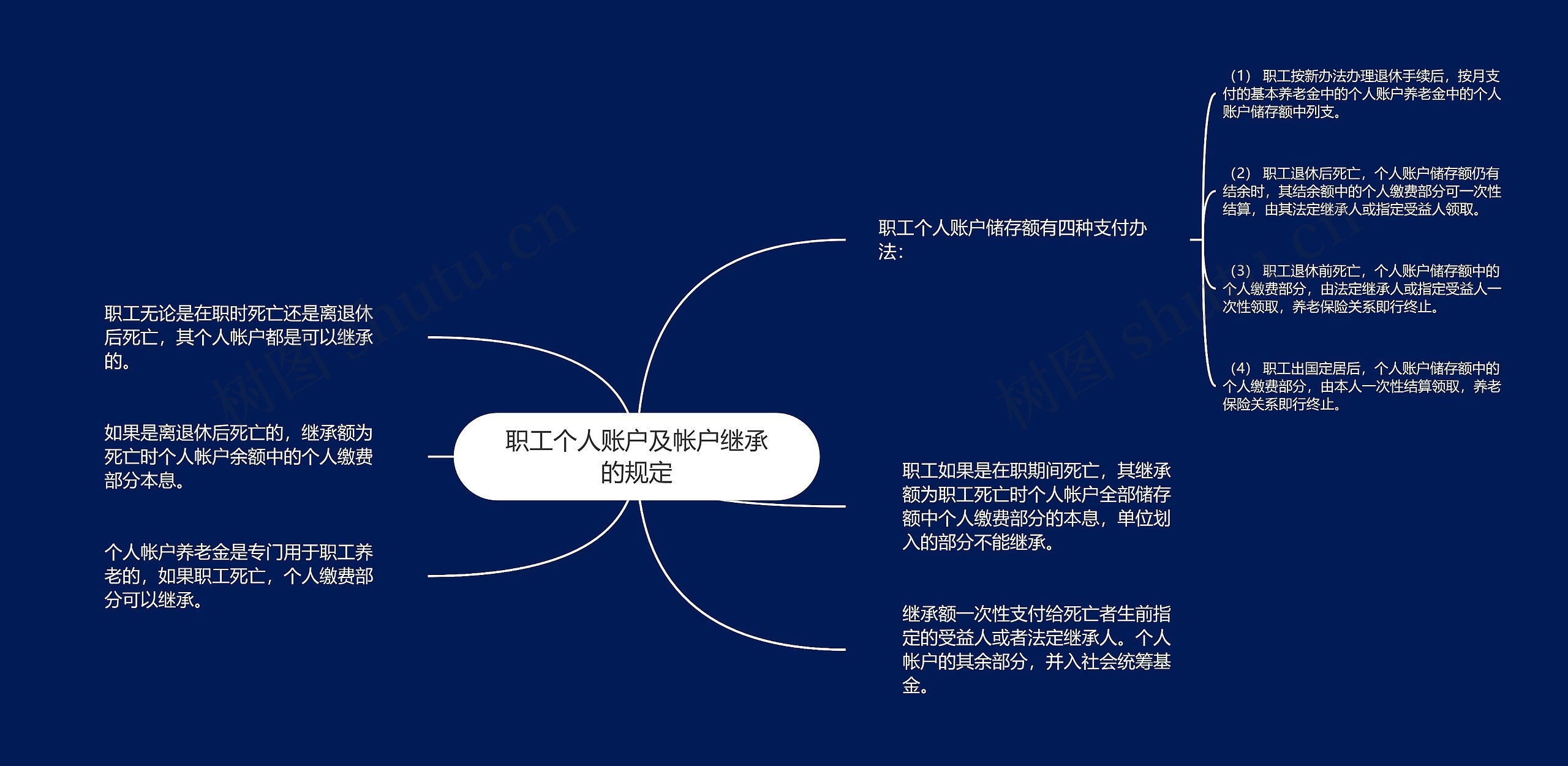 职工个人账户及帐户继承的规定思维导图