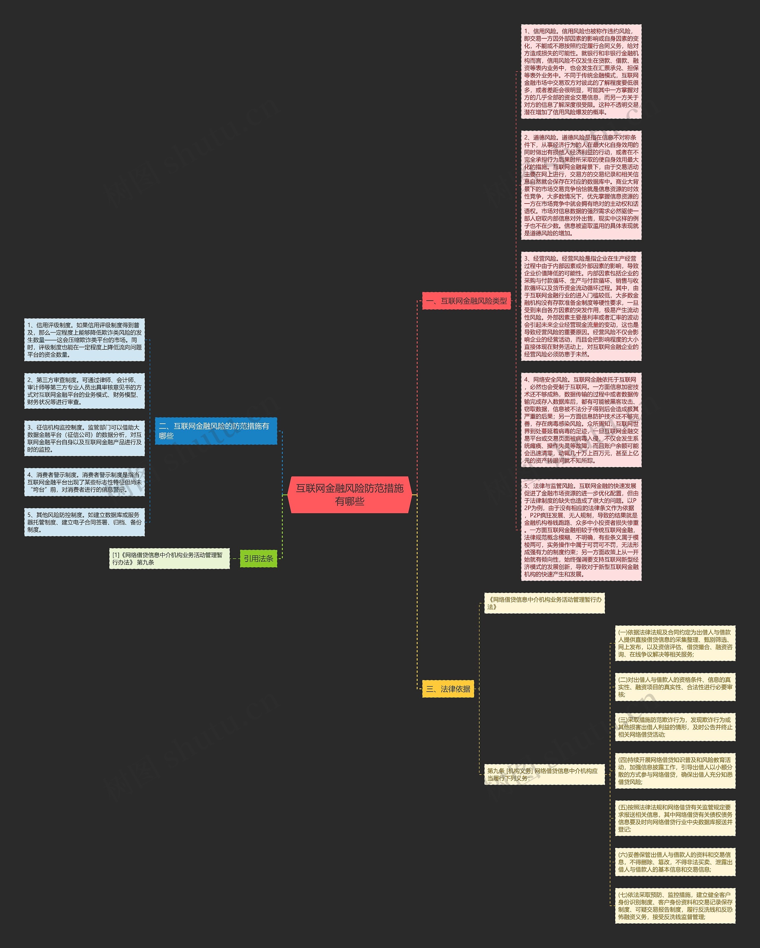 互联网金融风险防范措施有哪些思维导图