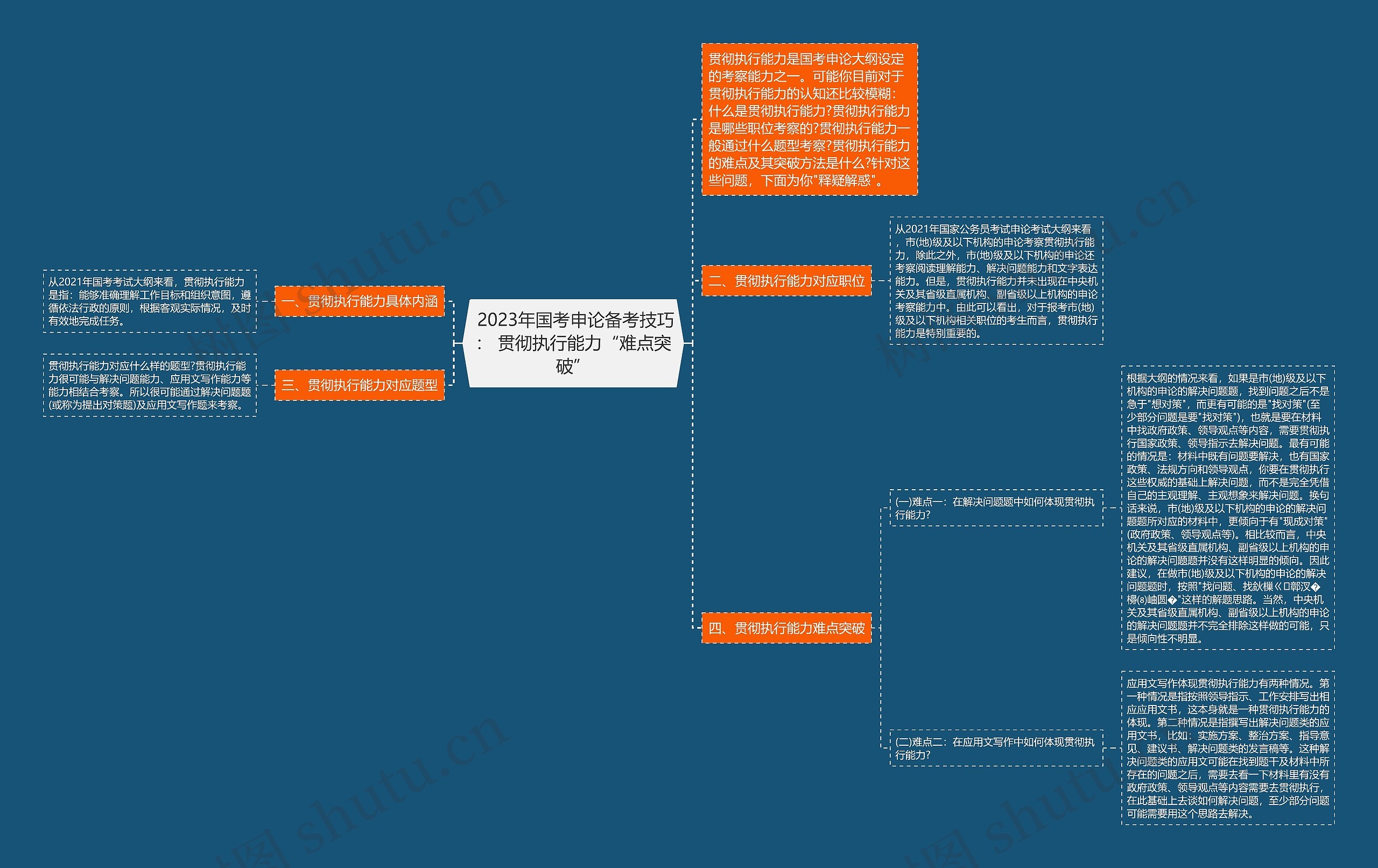  2023年国考申论备考技巧： 贯彻执行能力“难点突破”思维导图