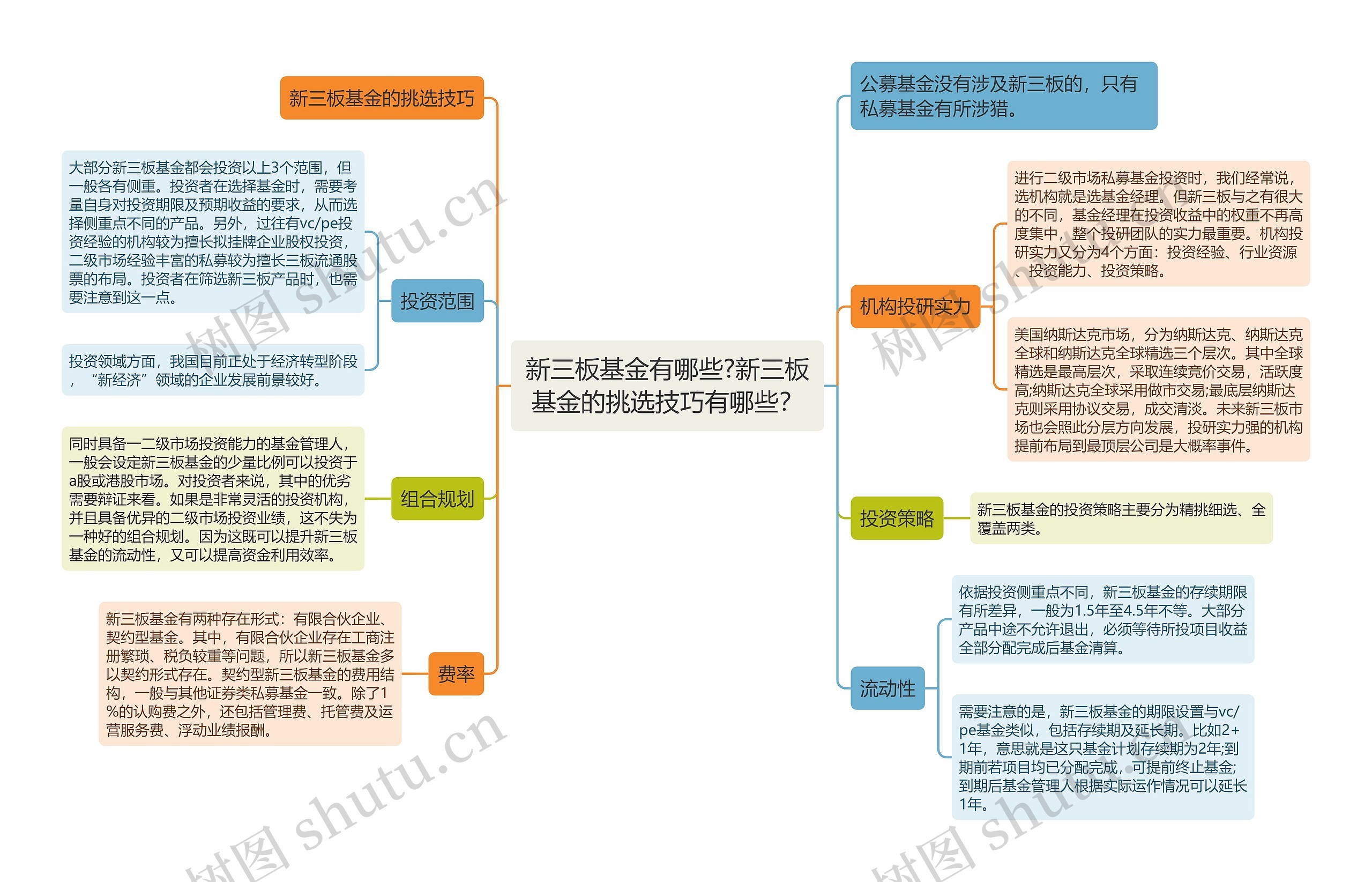 新三板基金有哪些?新三板基金的挑选技巧有哪些？思维导图