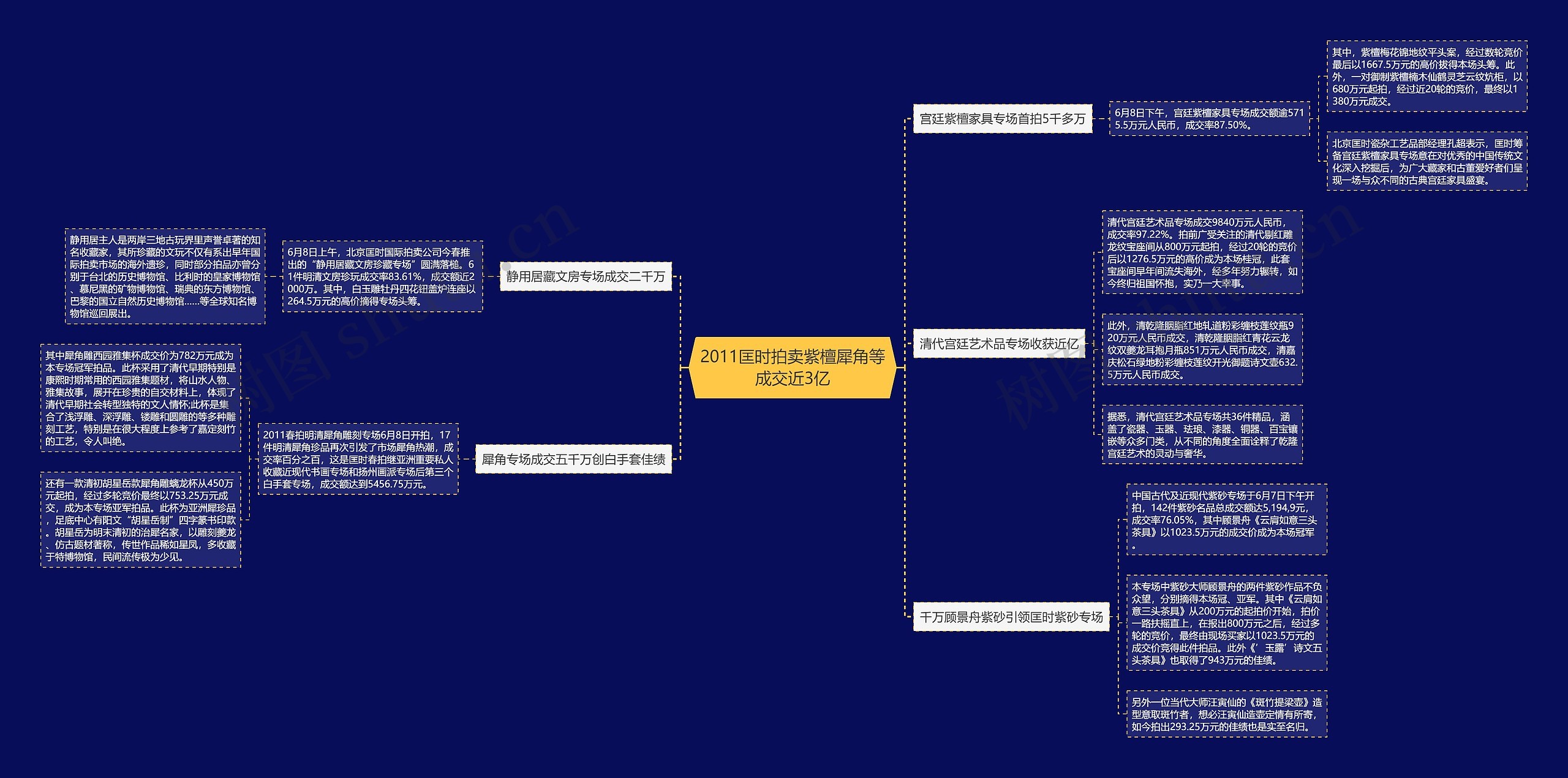 2011匡时拍卖紫檀犀角等成交近3亿思维导图