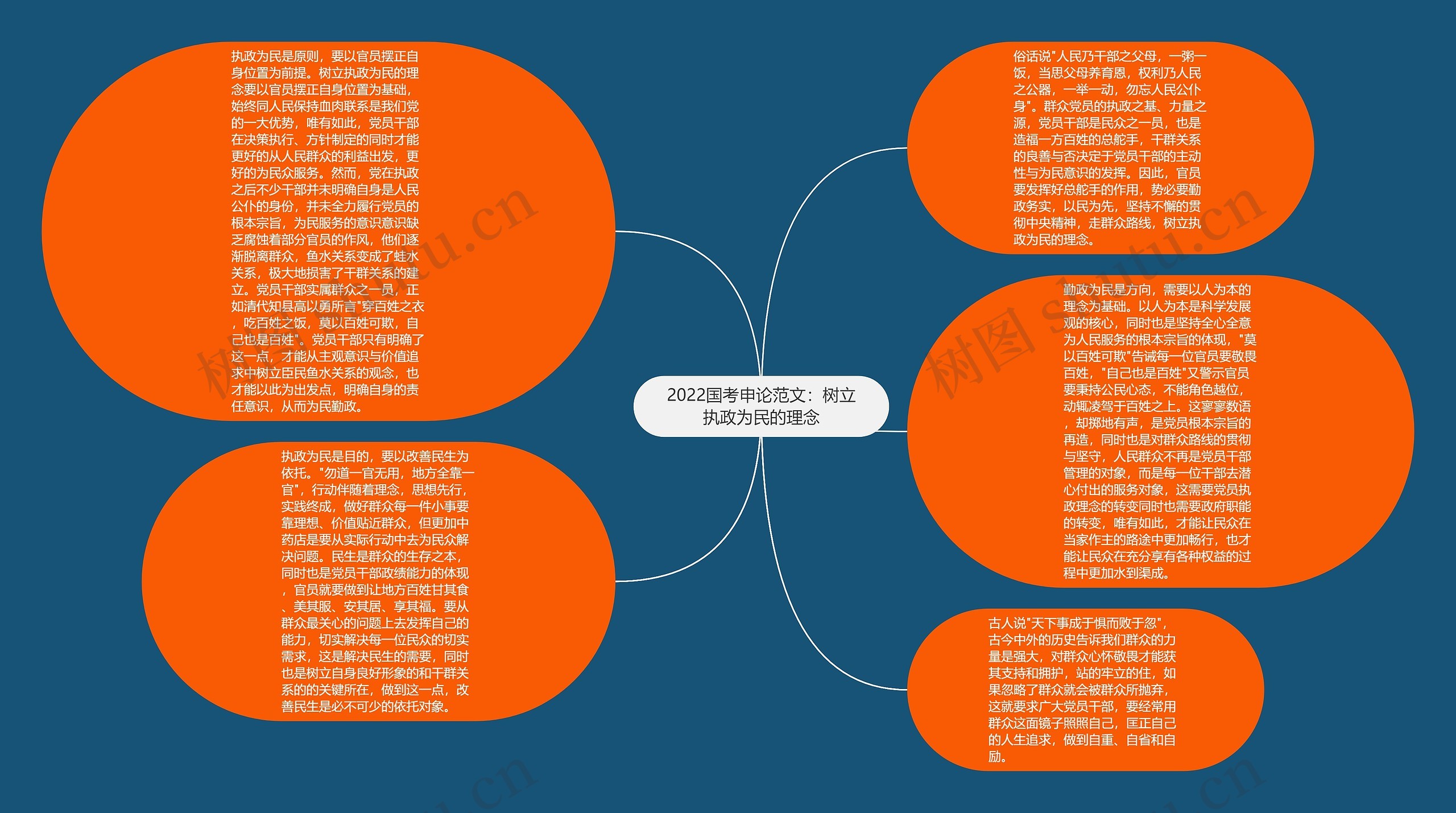 2022国考申论范文：树立执政为民的理念思维导图