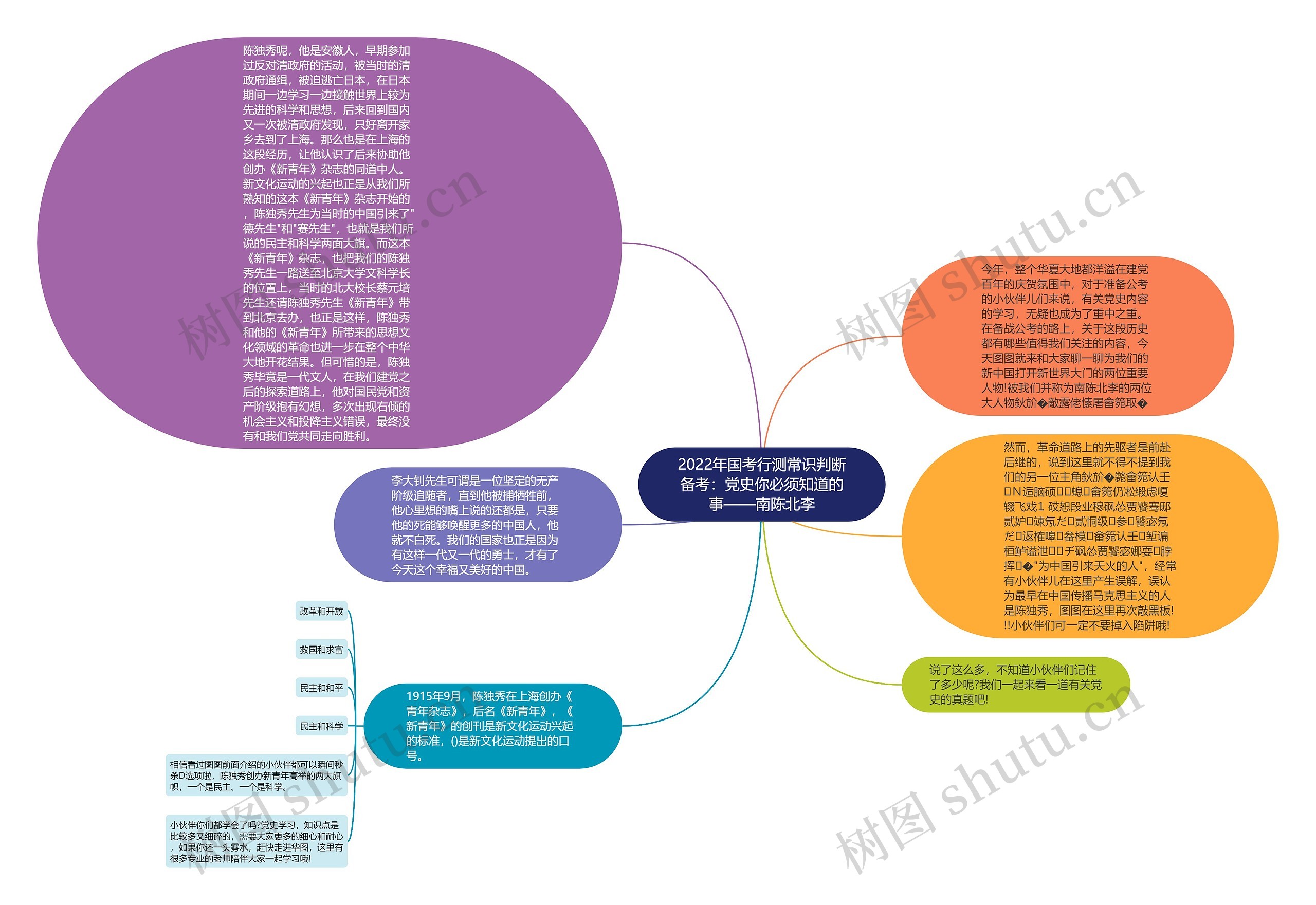 2022年国考行测常识判断备考：党史你必须知道的事——南陈北李思维导图