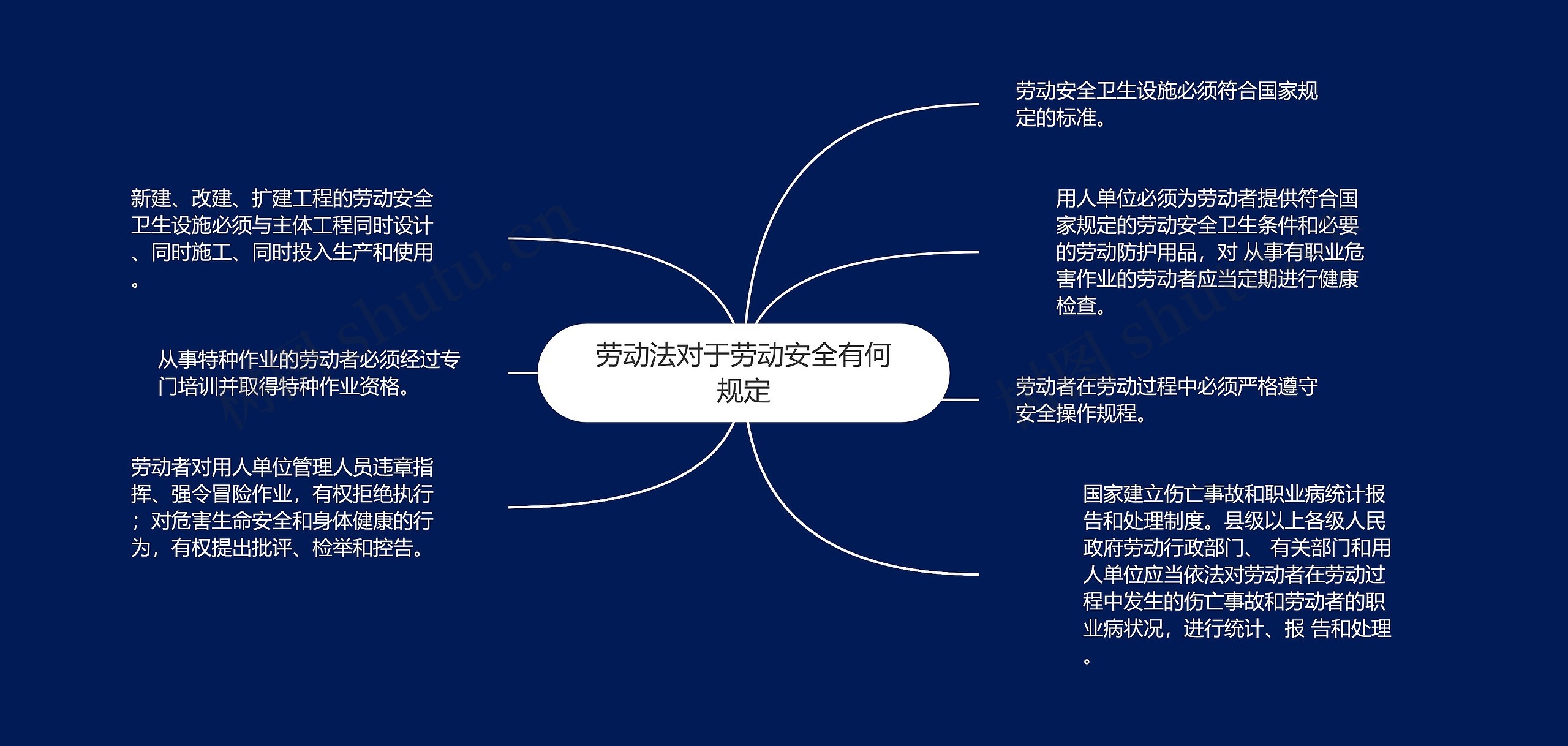 劳动法对于劳动安全有何规定思维导图