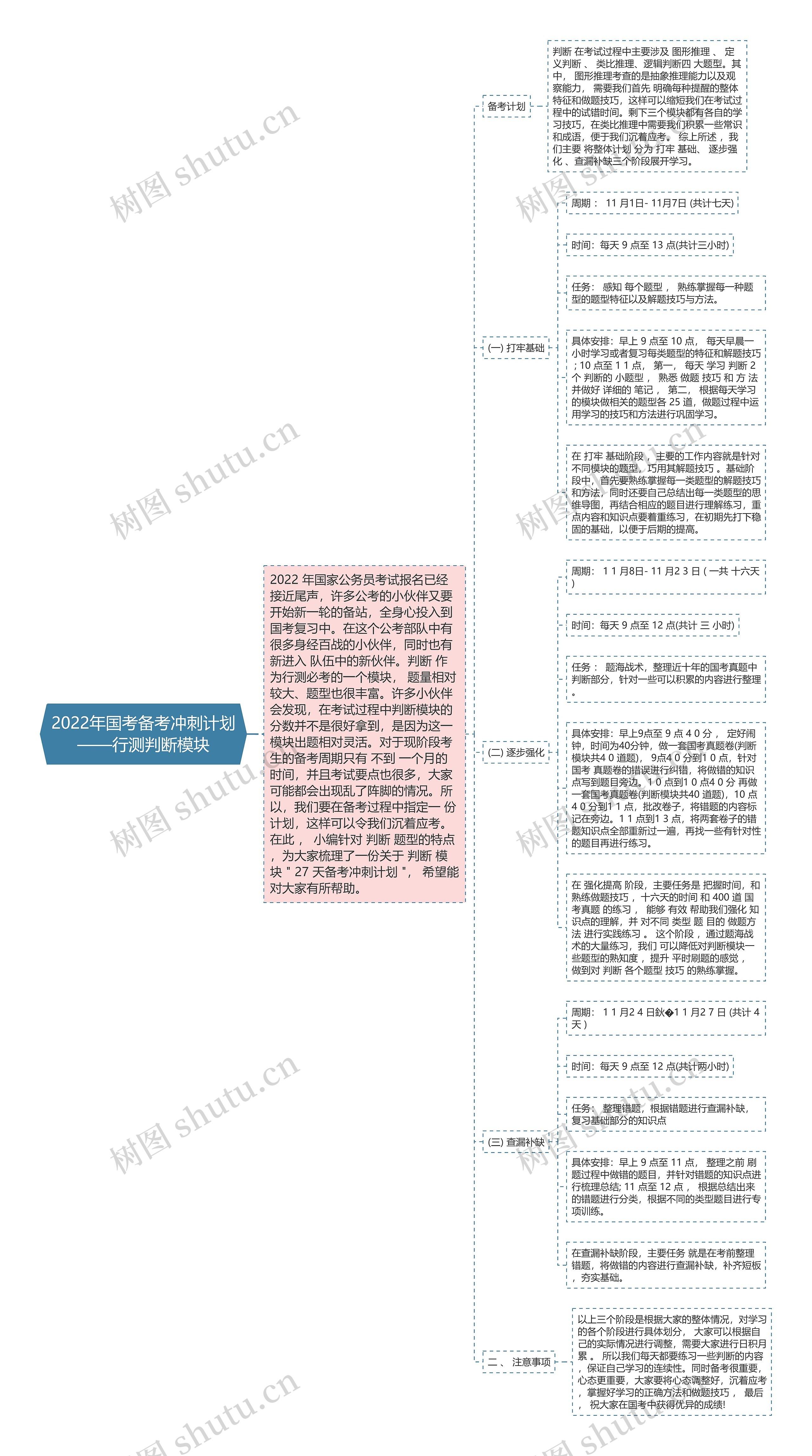 2022年国考备考冲刺计划——行测判断模块思维导图