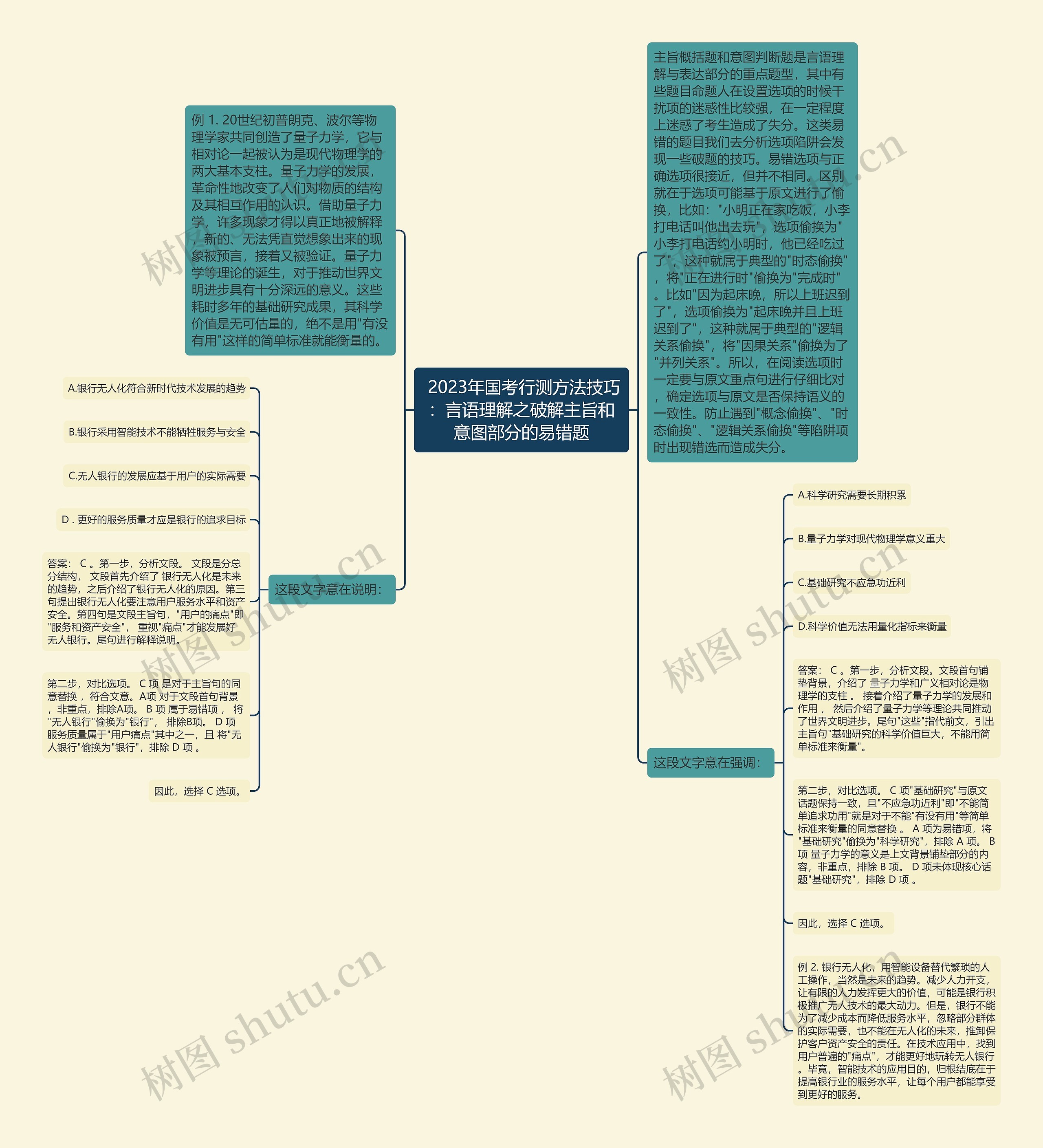  2023年国考行测方法技巧：言语理解之破解主旨和意图部分的易错题思维导图
