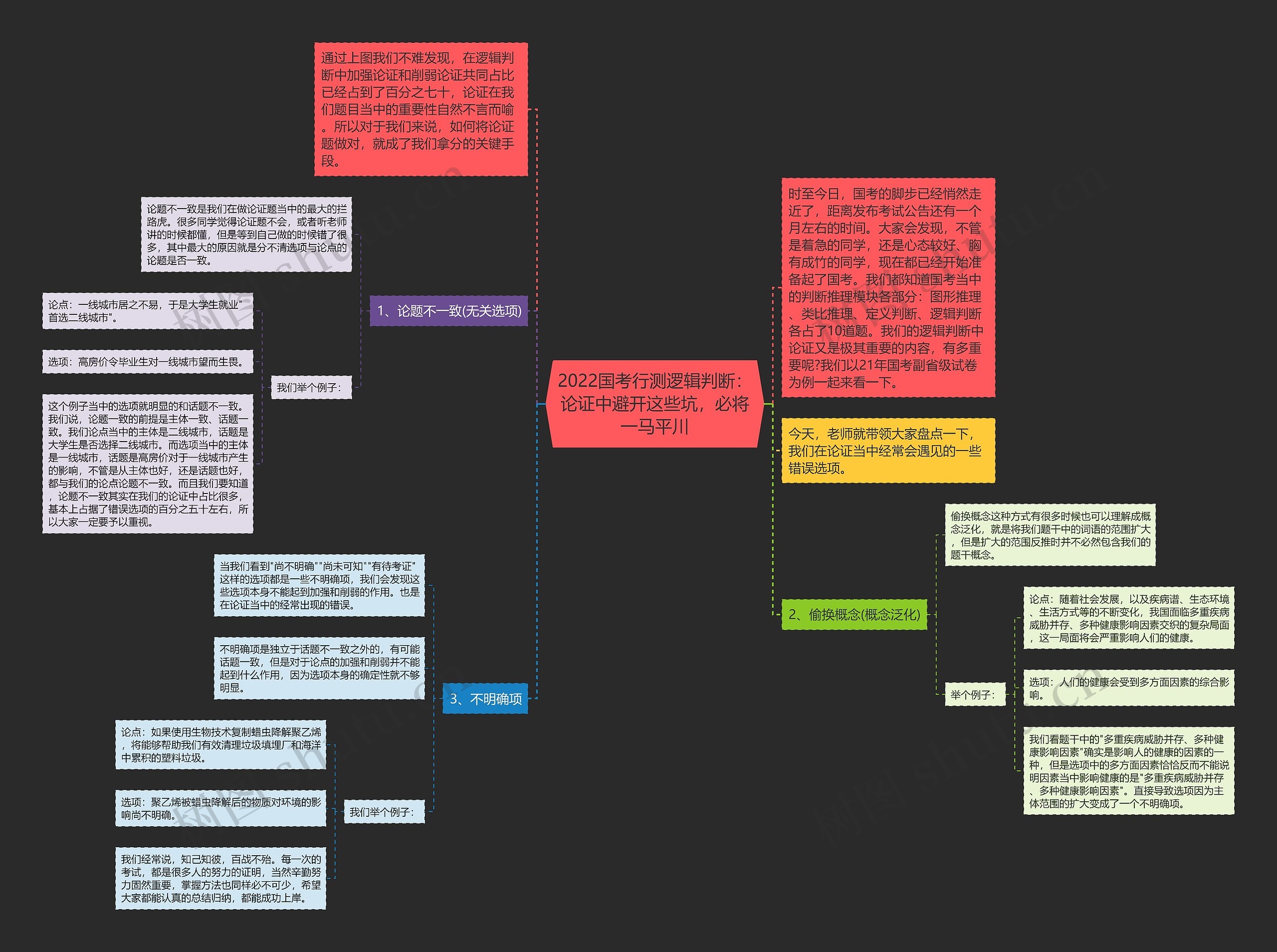 2022国考行测逻辑判断：论证中避开这些坑，必将一马平川思维导图