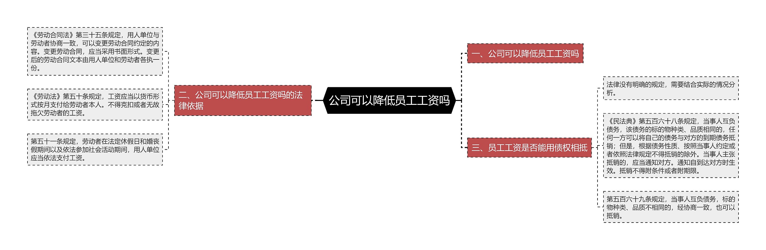 公司可以降低员工工资吗思维导图