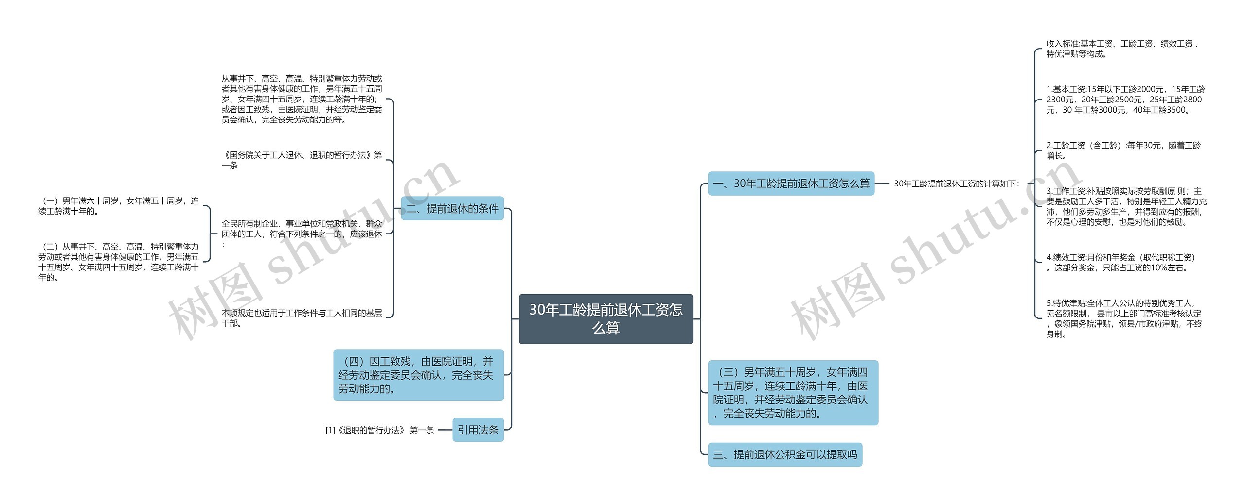 30年工龄提前退休工资怎么算