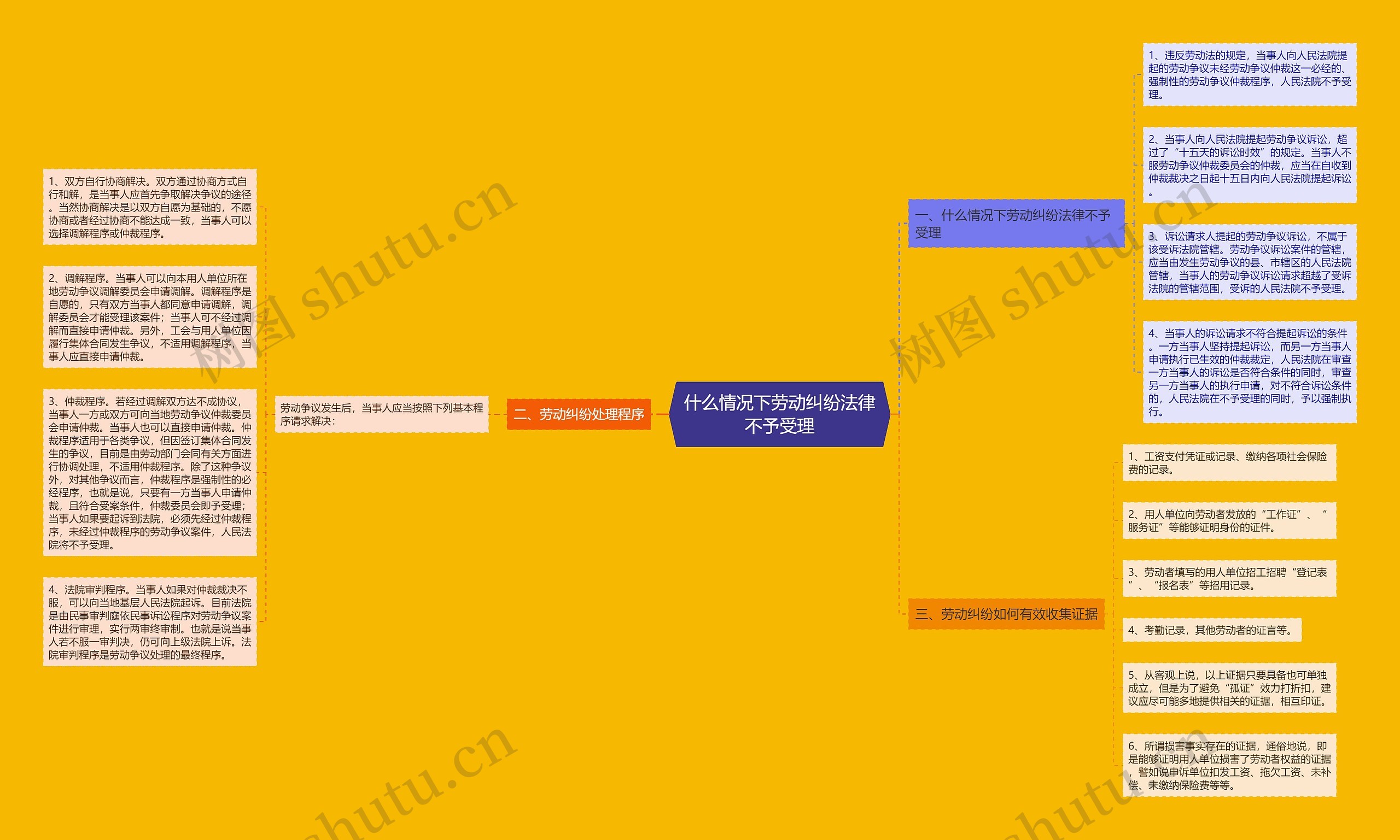 什么情况下劳动纠纷法律不予受理思维导图