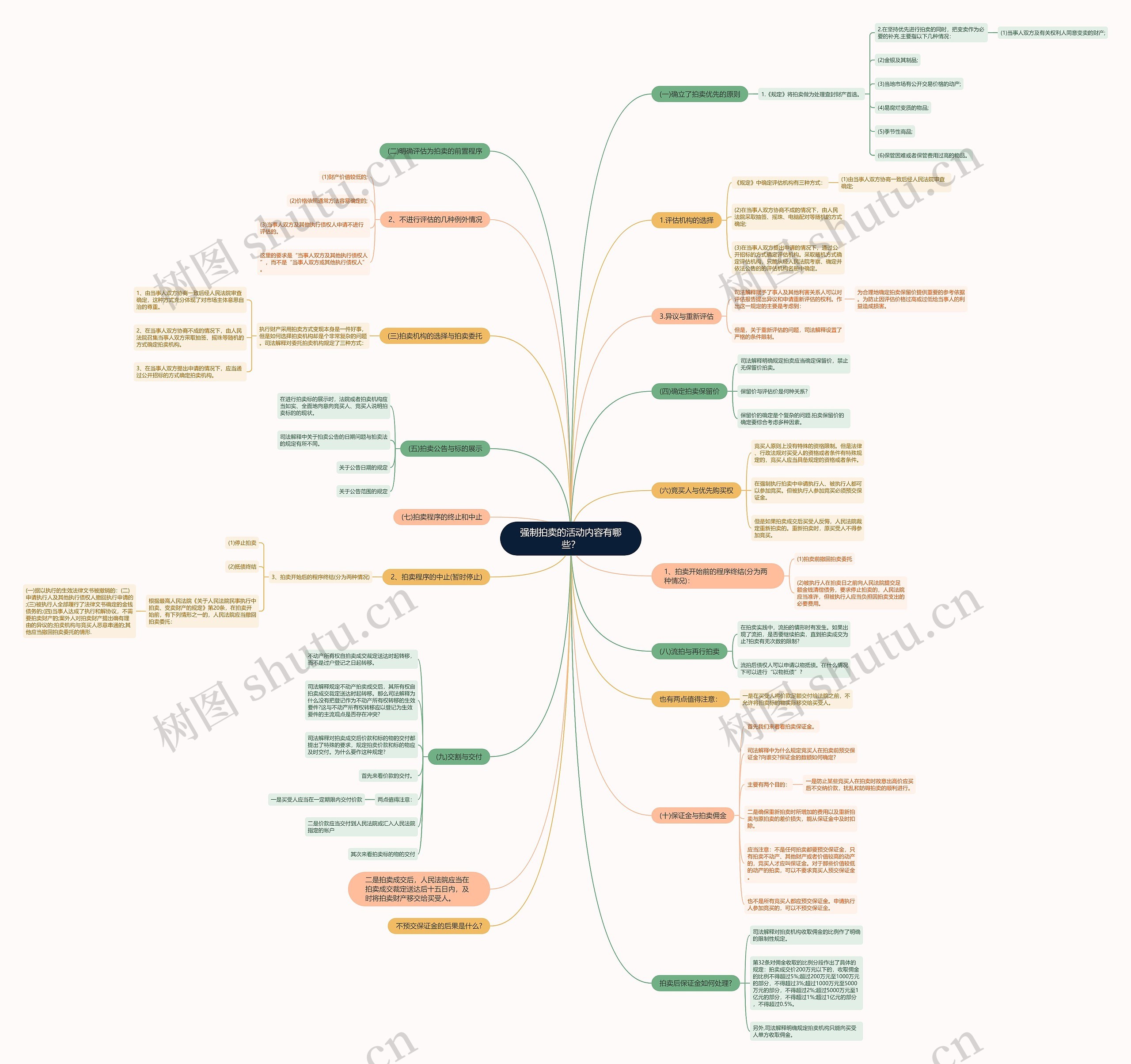 强制拍卖的活动内容有哪些? 强制拍卖的活动内容有哪些?