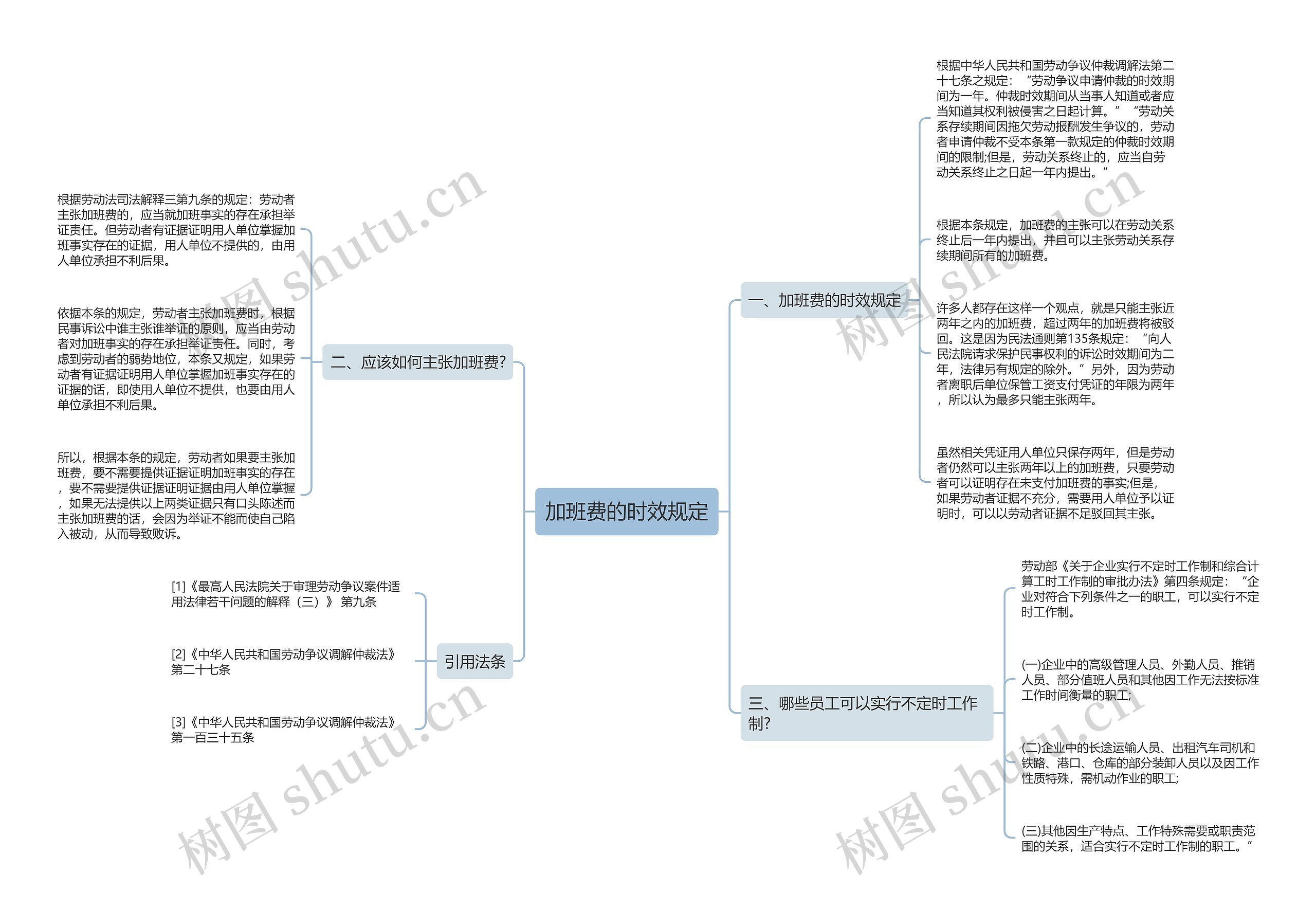 加班费的时效规定思维导图