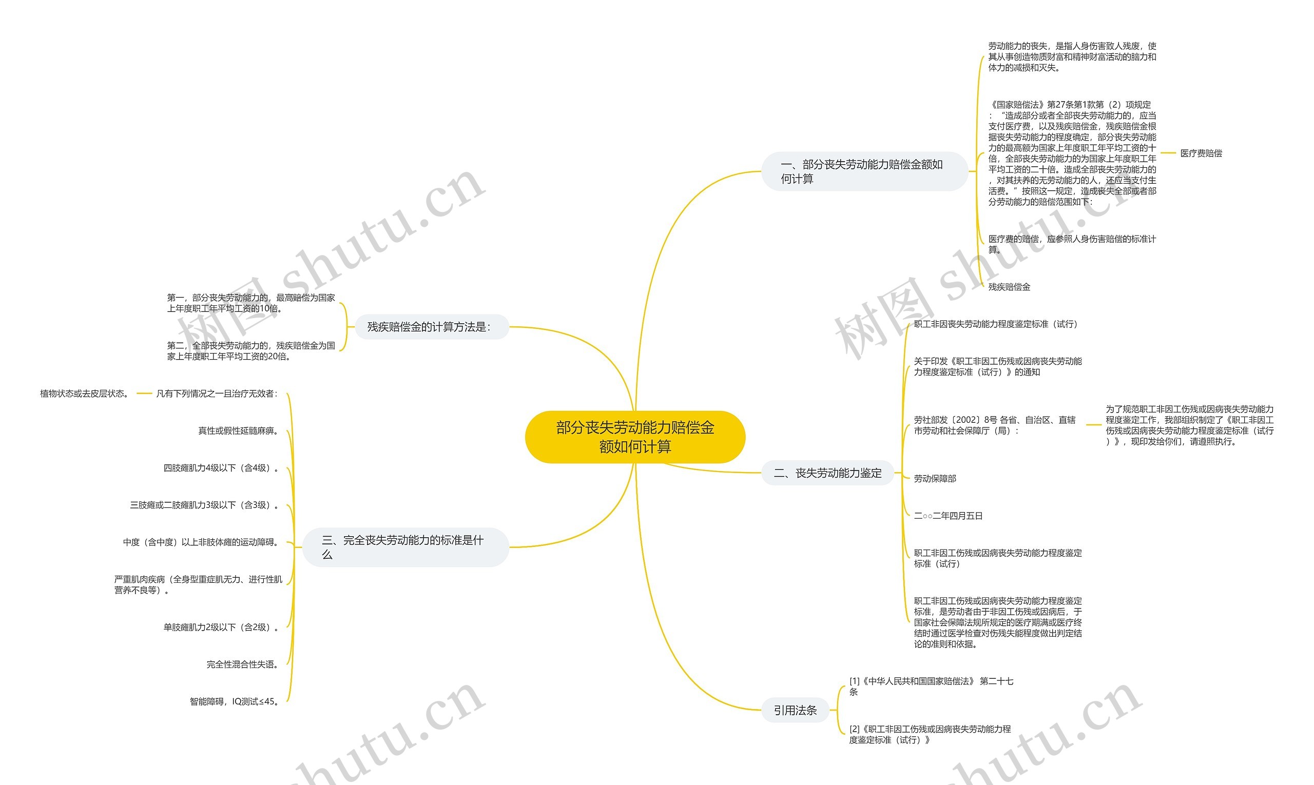 部分丧失劳动能力赔偿金额如何计算思维导图