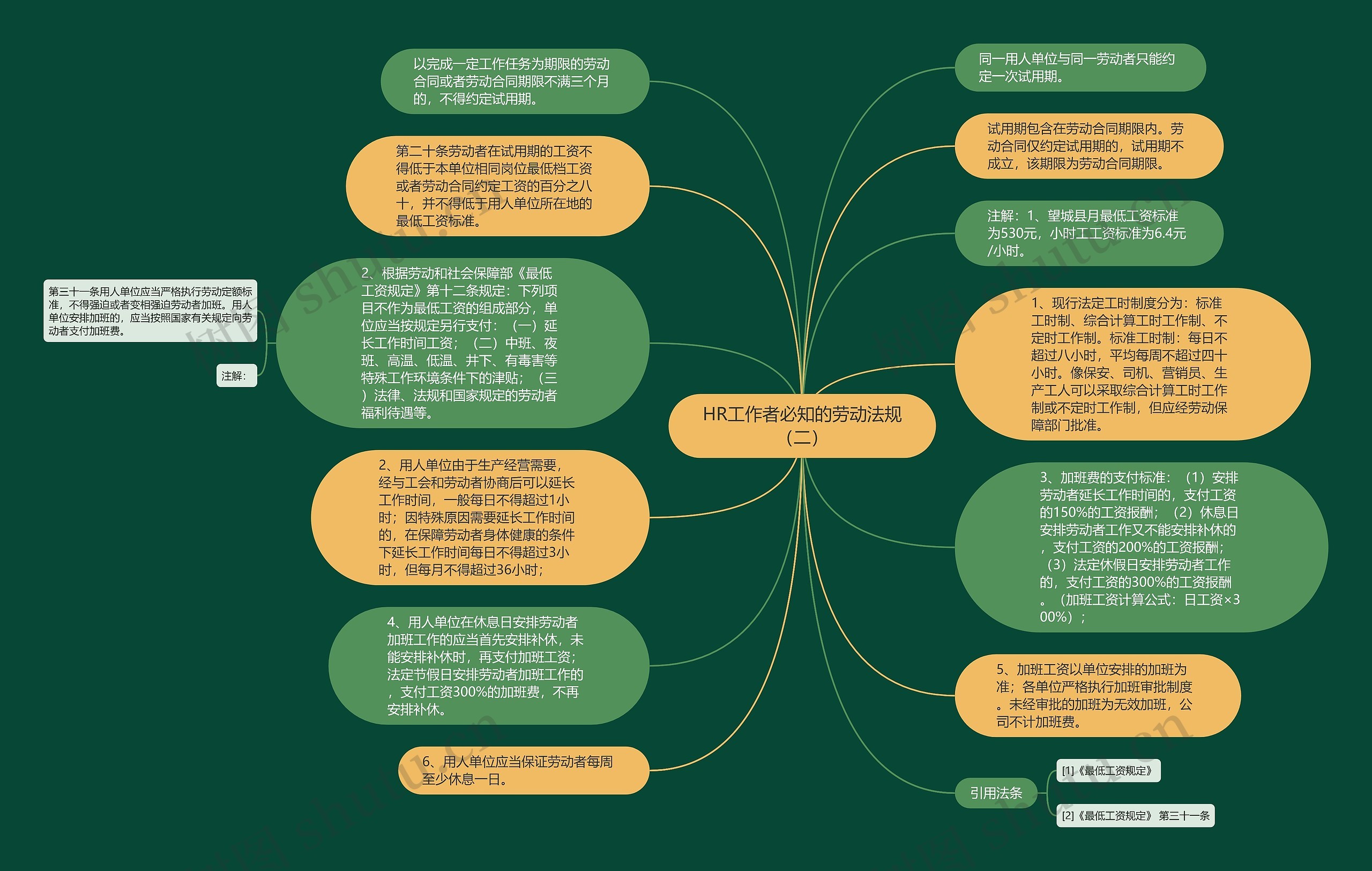 HR工作者必知的劳动法规（二）