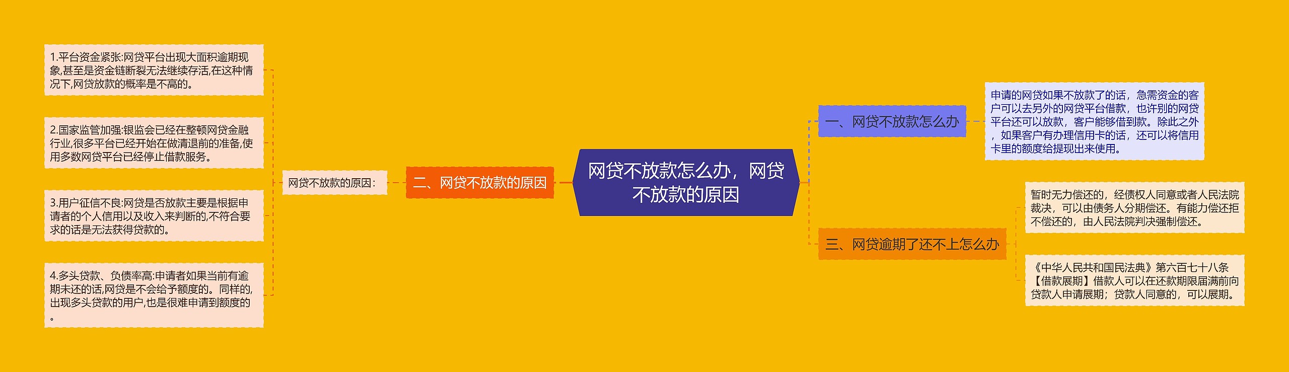 网贷不放款怎么办，网贷不放款的原因思维导图