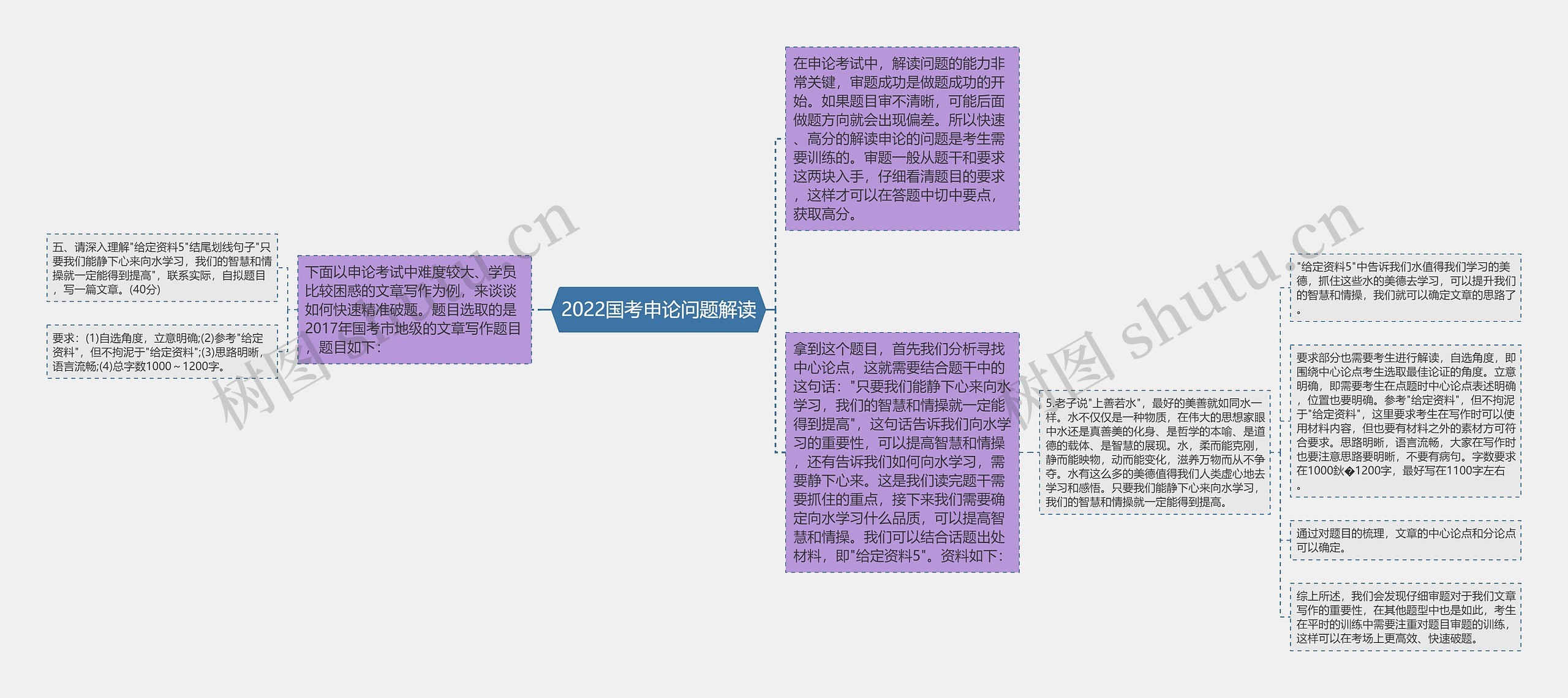 2022国考申论问题解读思维导图