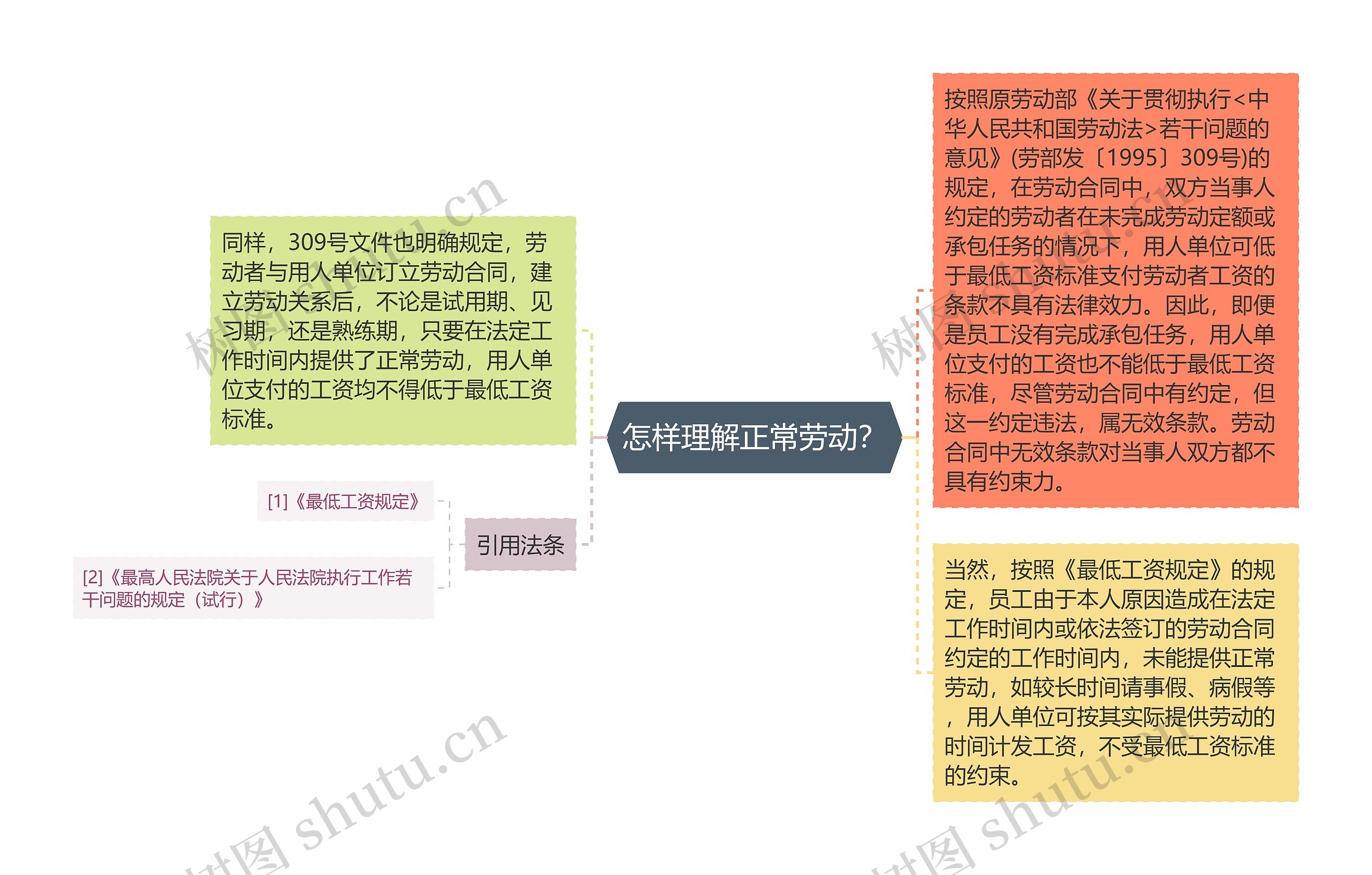 怎样理解正常劳动？
