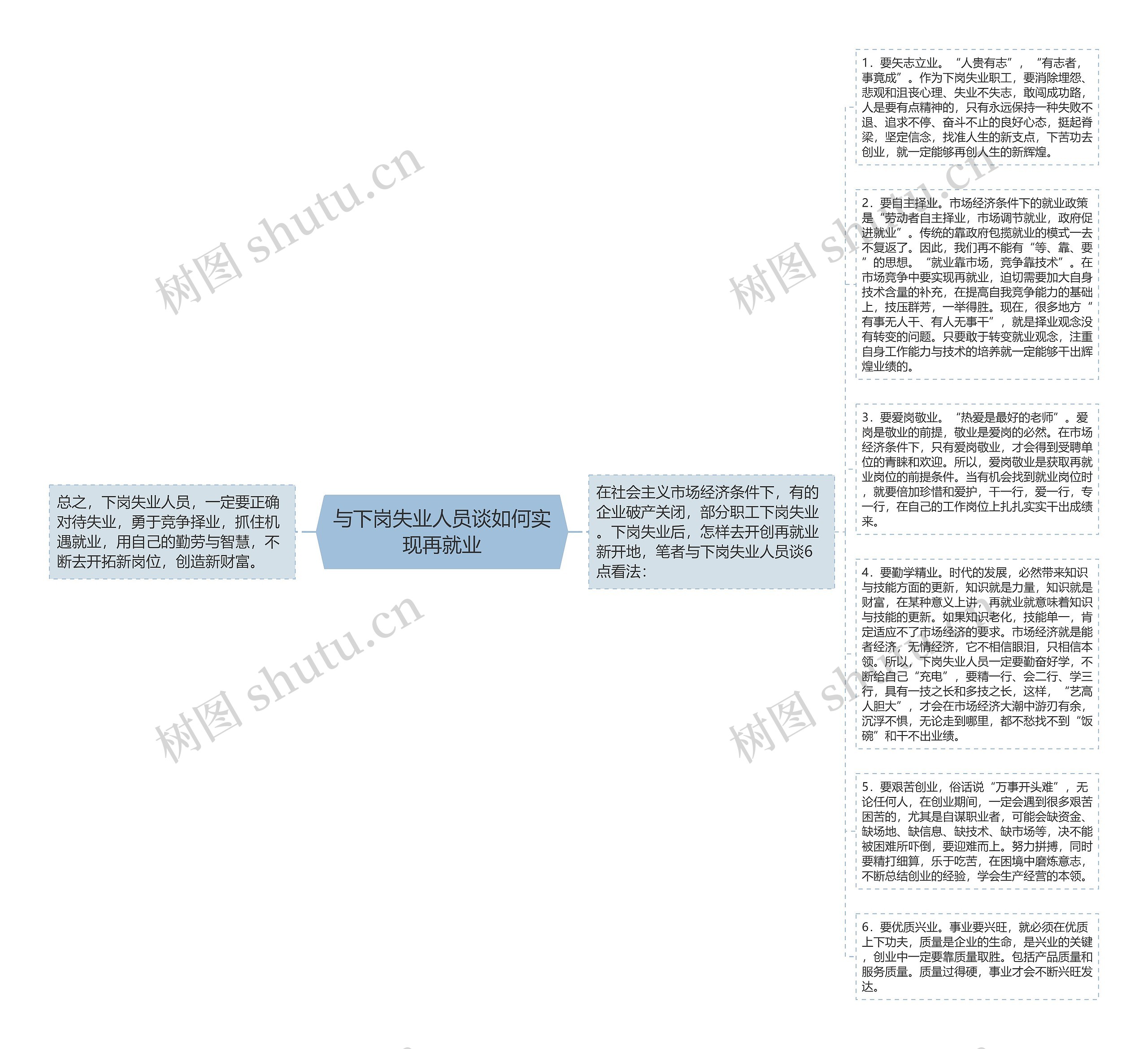 与下岗失业人员谈如何实现再就业思维导图