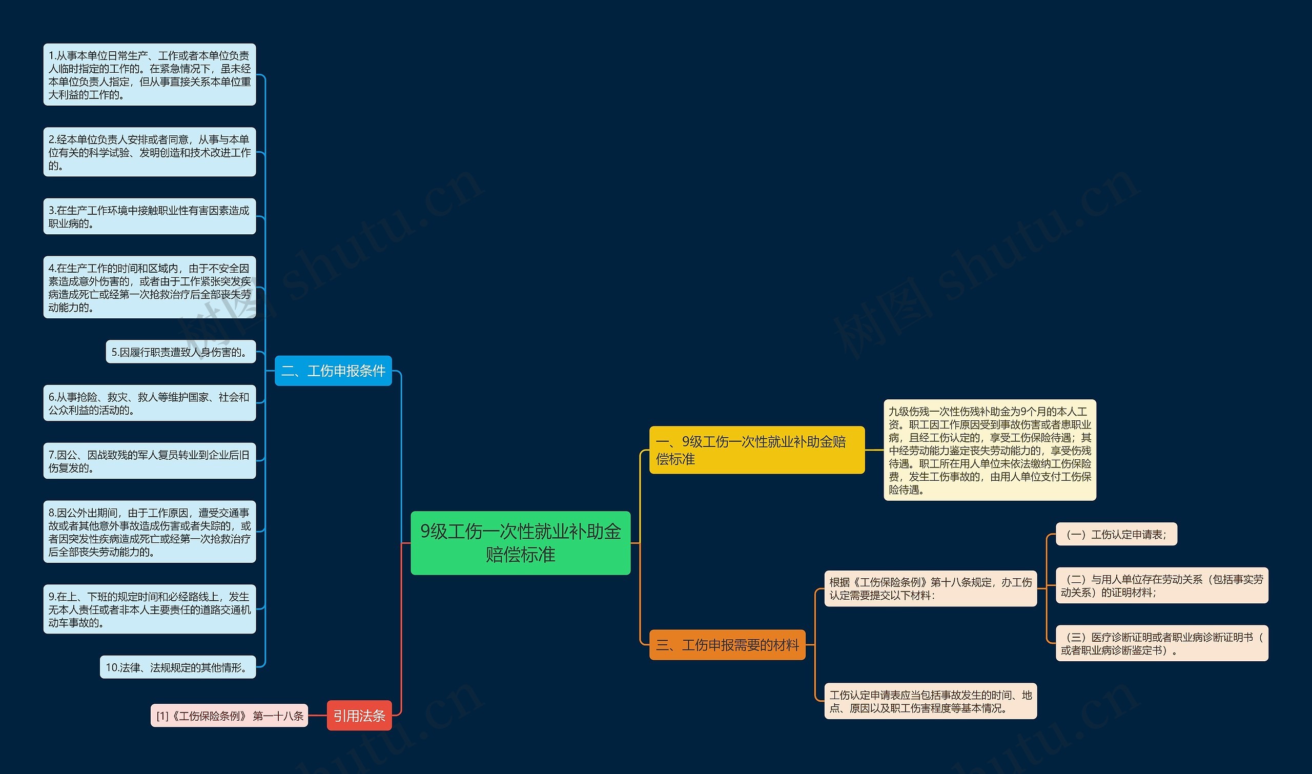 9级工伤一次性就业补助金赔偿标准思维导图